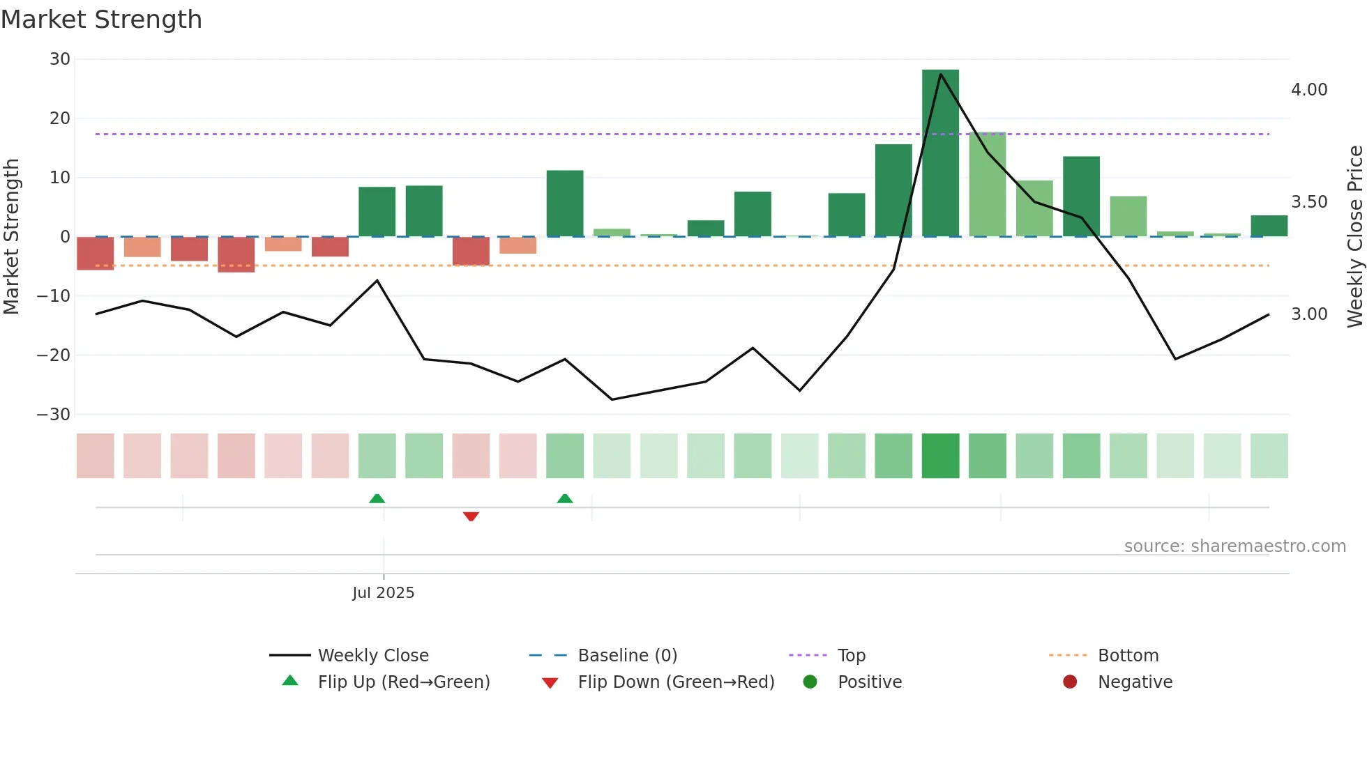 FNMC-SDB weekly Market Strength chart