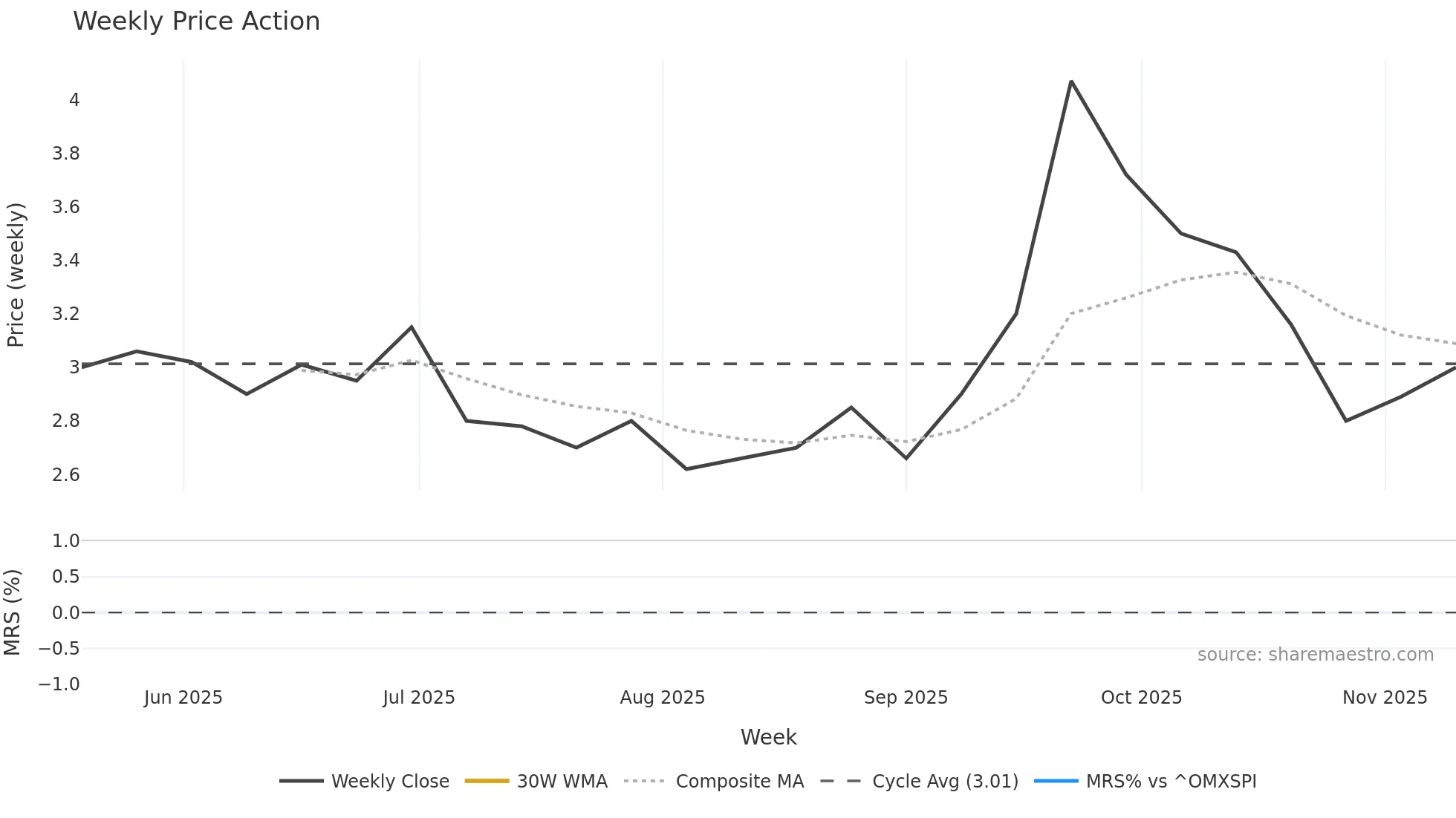 FNMC-SDB weekly Price Action chart, closing 2025-11-10