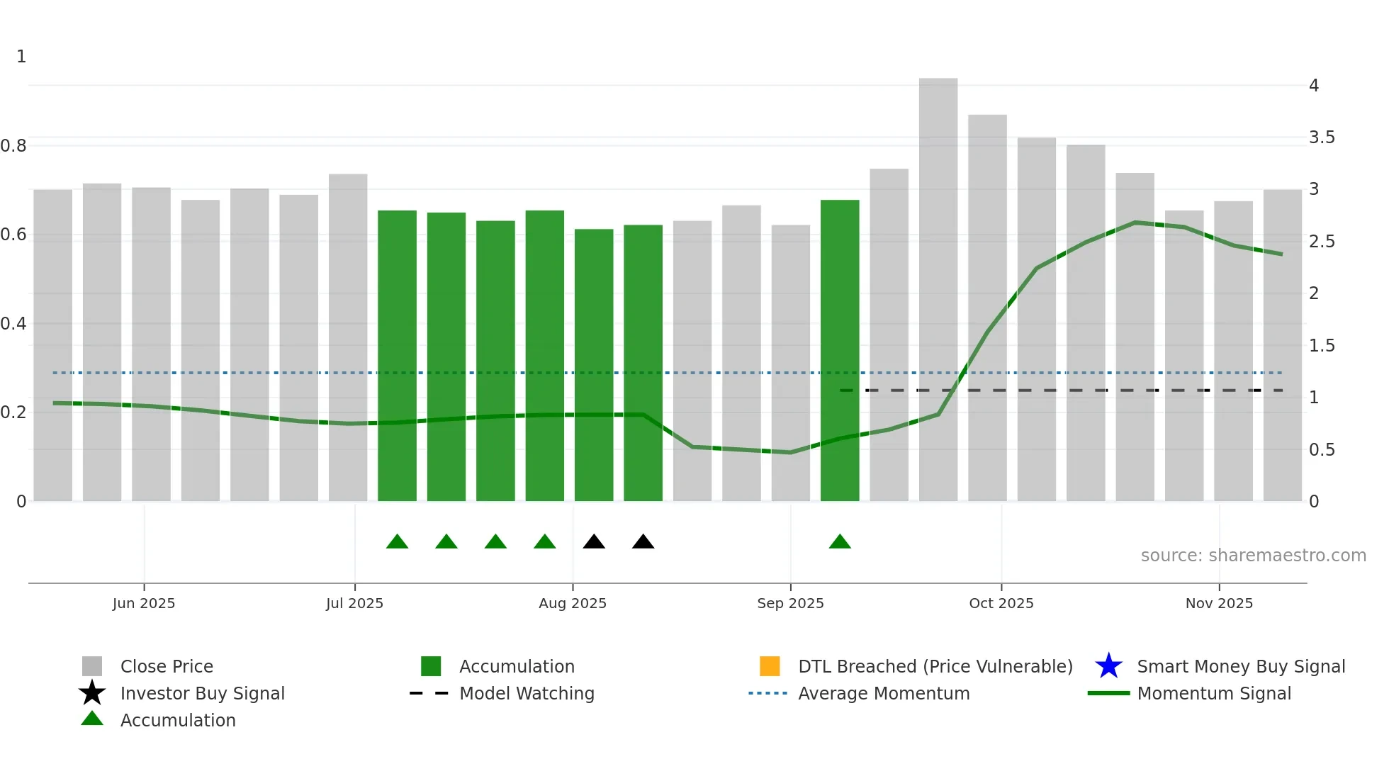 FNMC-SDB weekly Smart Money chart
