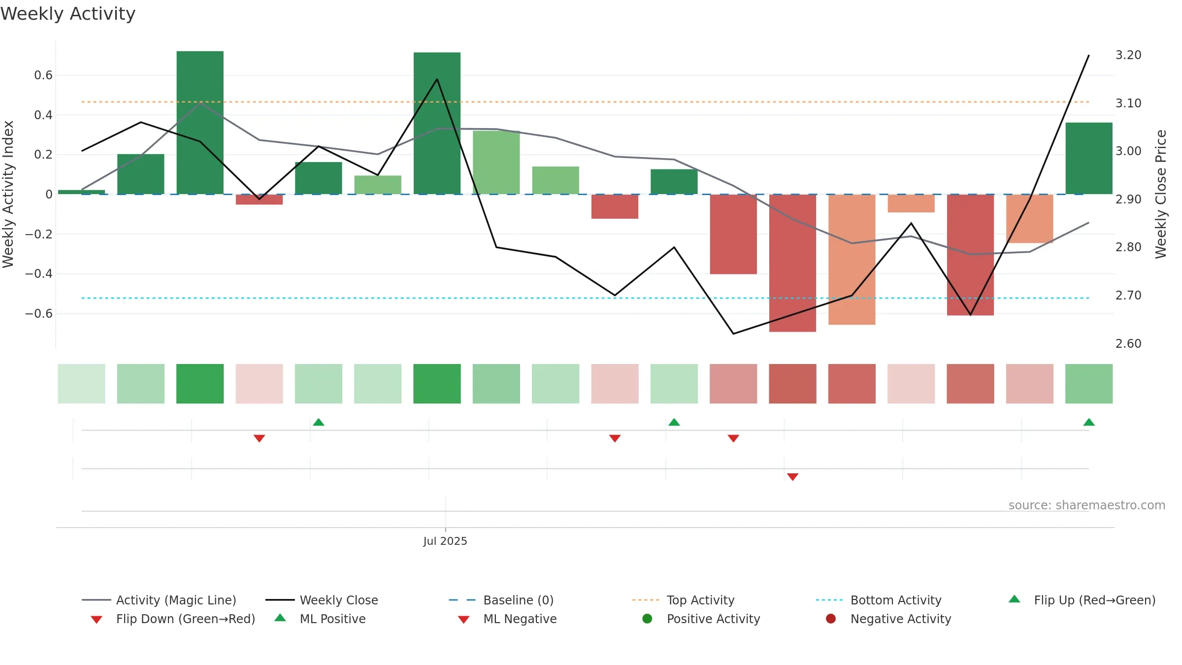 FNMC-SDB weekly Activity chart, closing 2025-09-15.