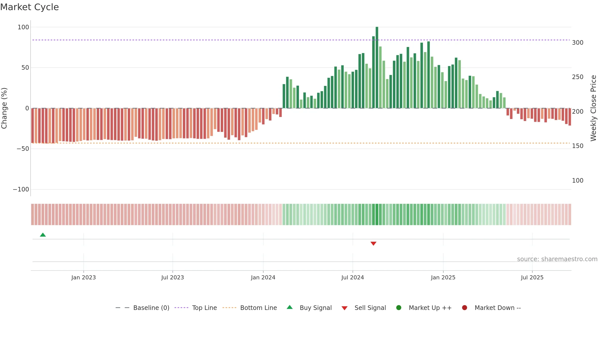 YUBICO weekly Market Cycle chart, closing 2025-09-15.