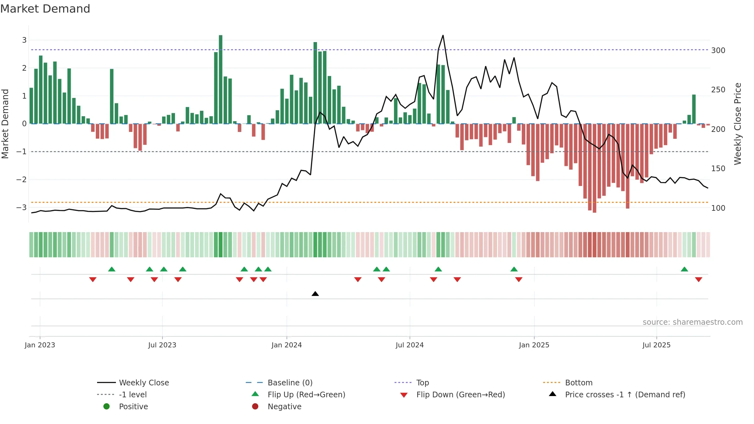 YUBICO weekly Market Demand chart, closing 2025-09-15.