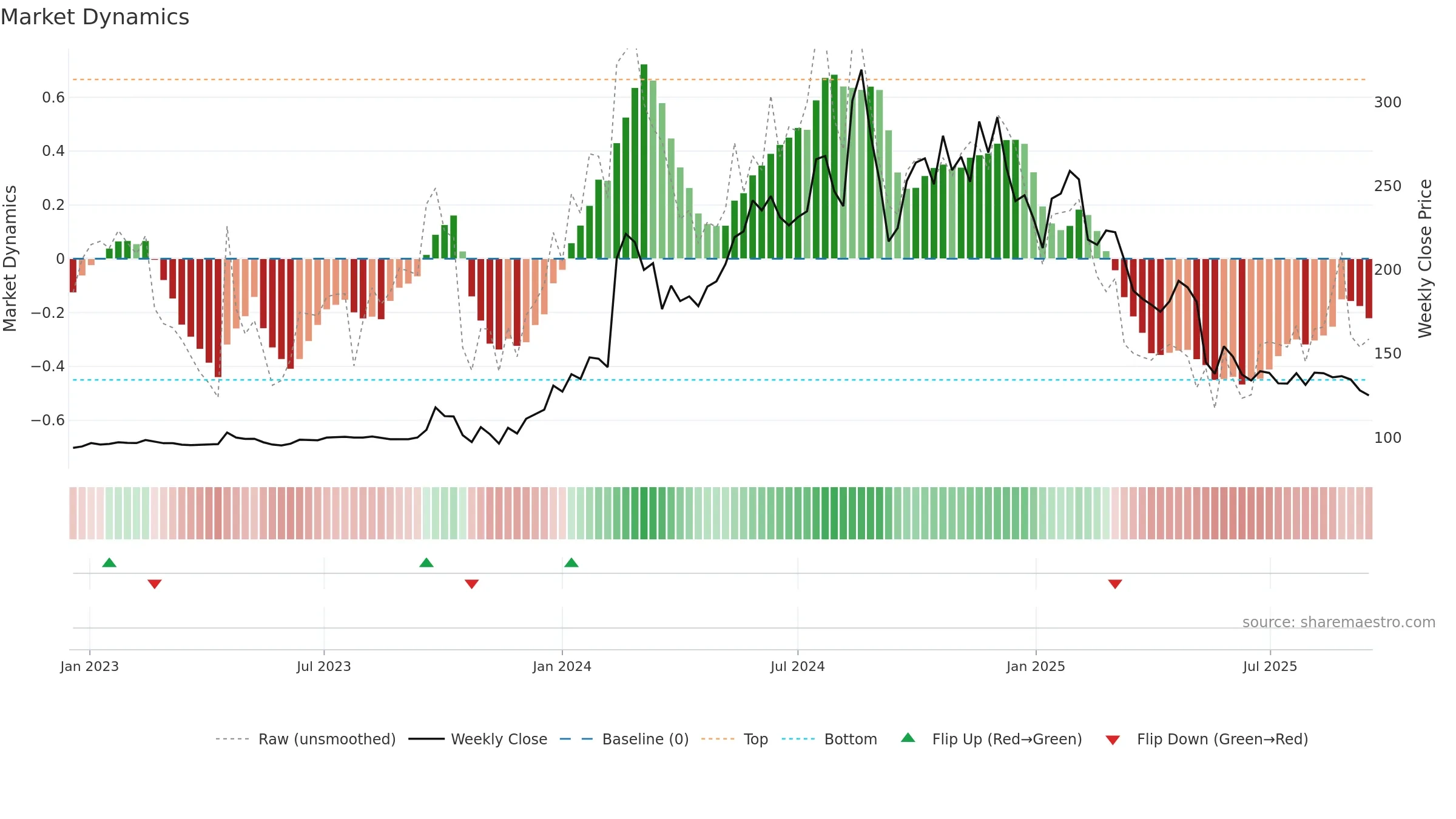 YUBICO weekly Market Dynamics chart, closing 2025-09-15.