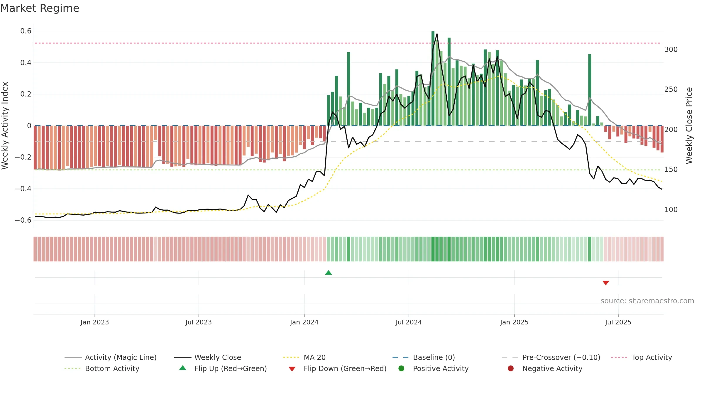 YUBICO weekly Market Snapshot chart, closing 2025-09-15.