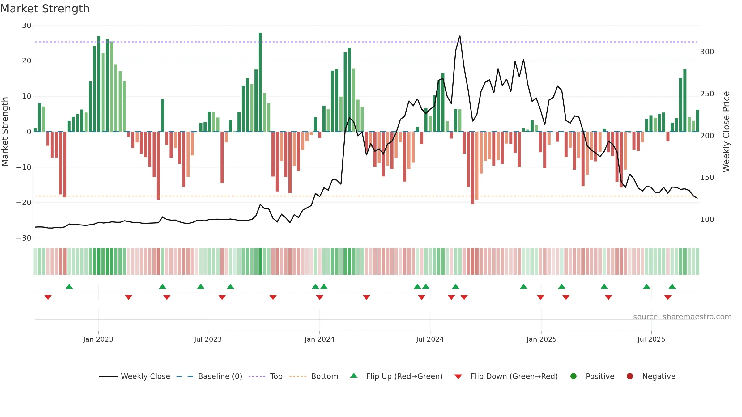 YUBICO weekly Market Strength chart, closing 2025-09-15.