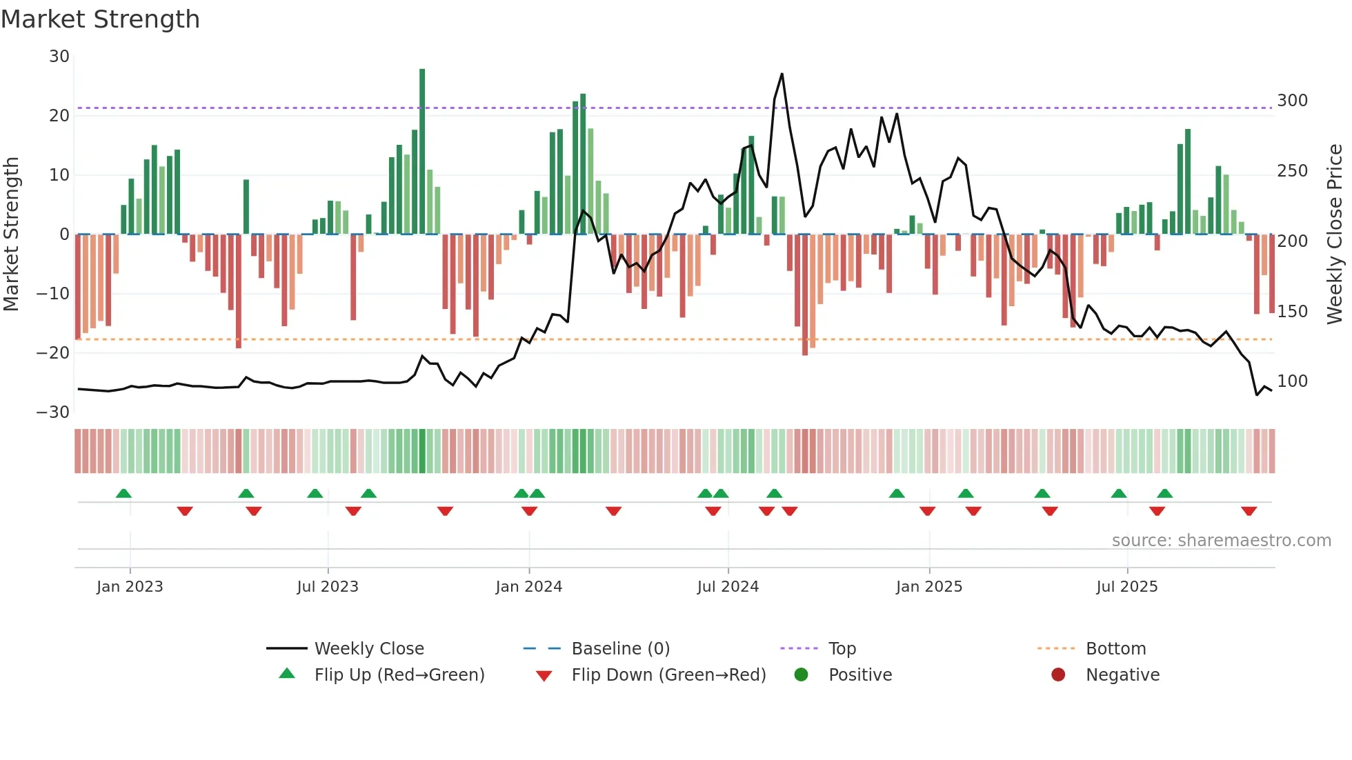 YUBICO weekly Market Strength chart