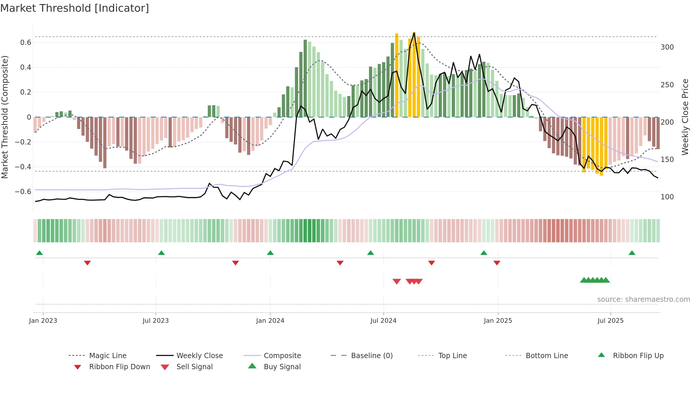 YUBICO weekly Market Threshold chart, closing 2025-09-15.
