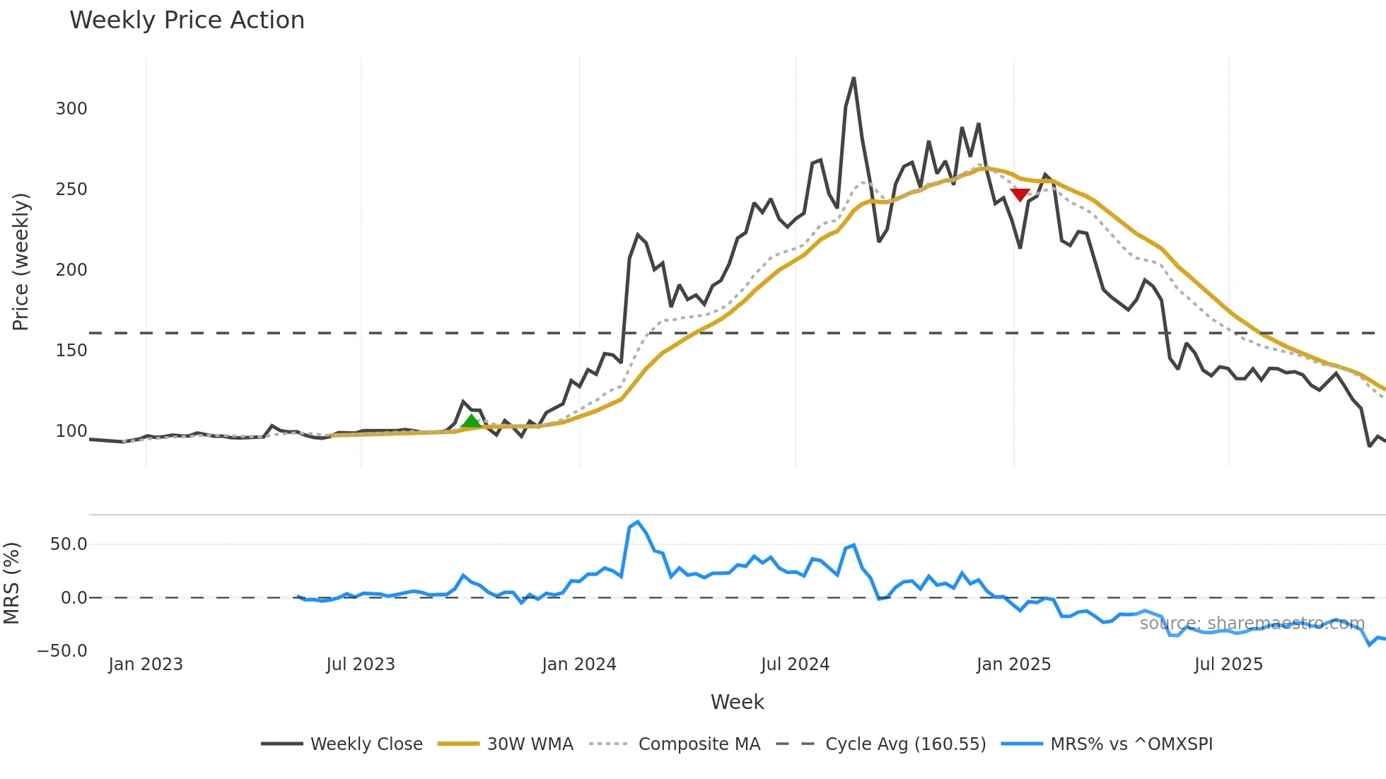 YUBICO weekly Price Action chart, closing 2025-11-10