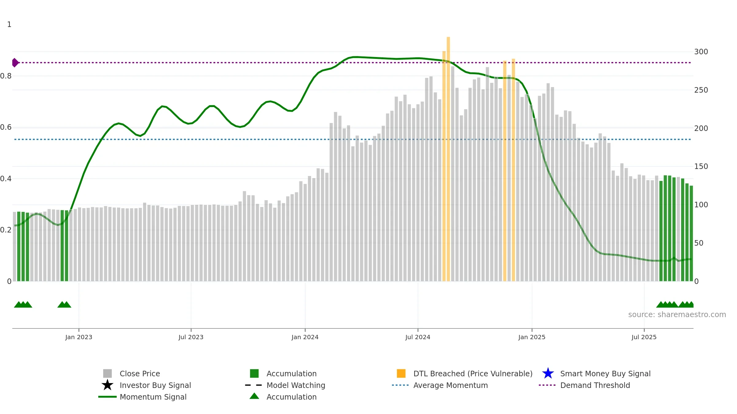 YUBICO weekly Smart Money chart, closing 2025-09-15.