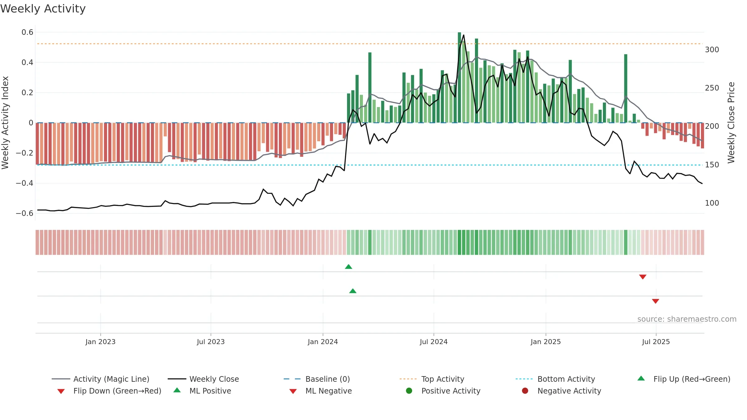 YUBICO weekly Activity chart, closing 2025-09-15.