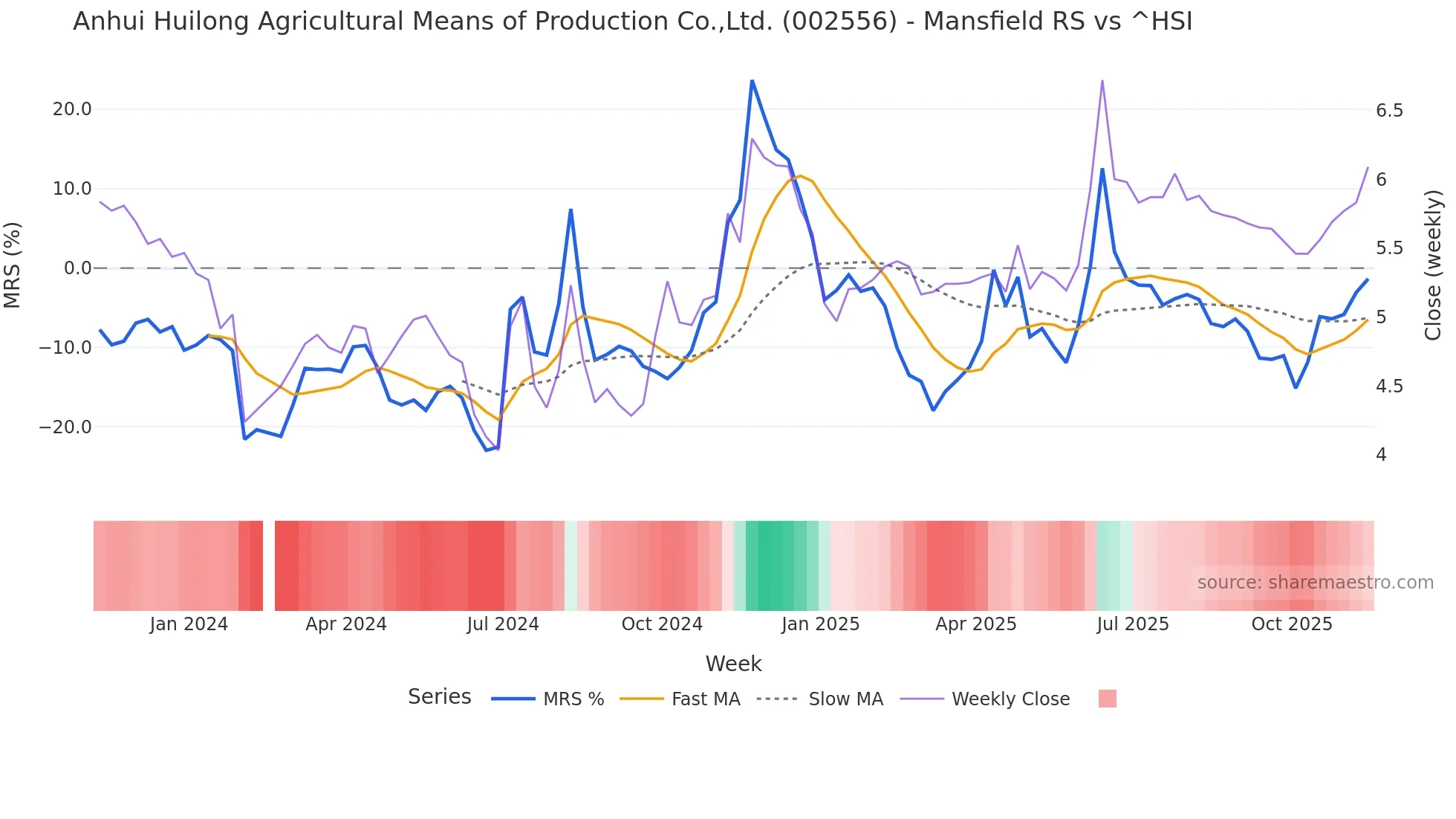 002556 Mansfield Relative Strength chart