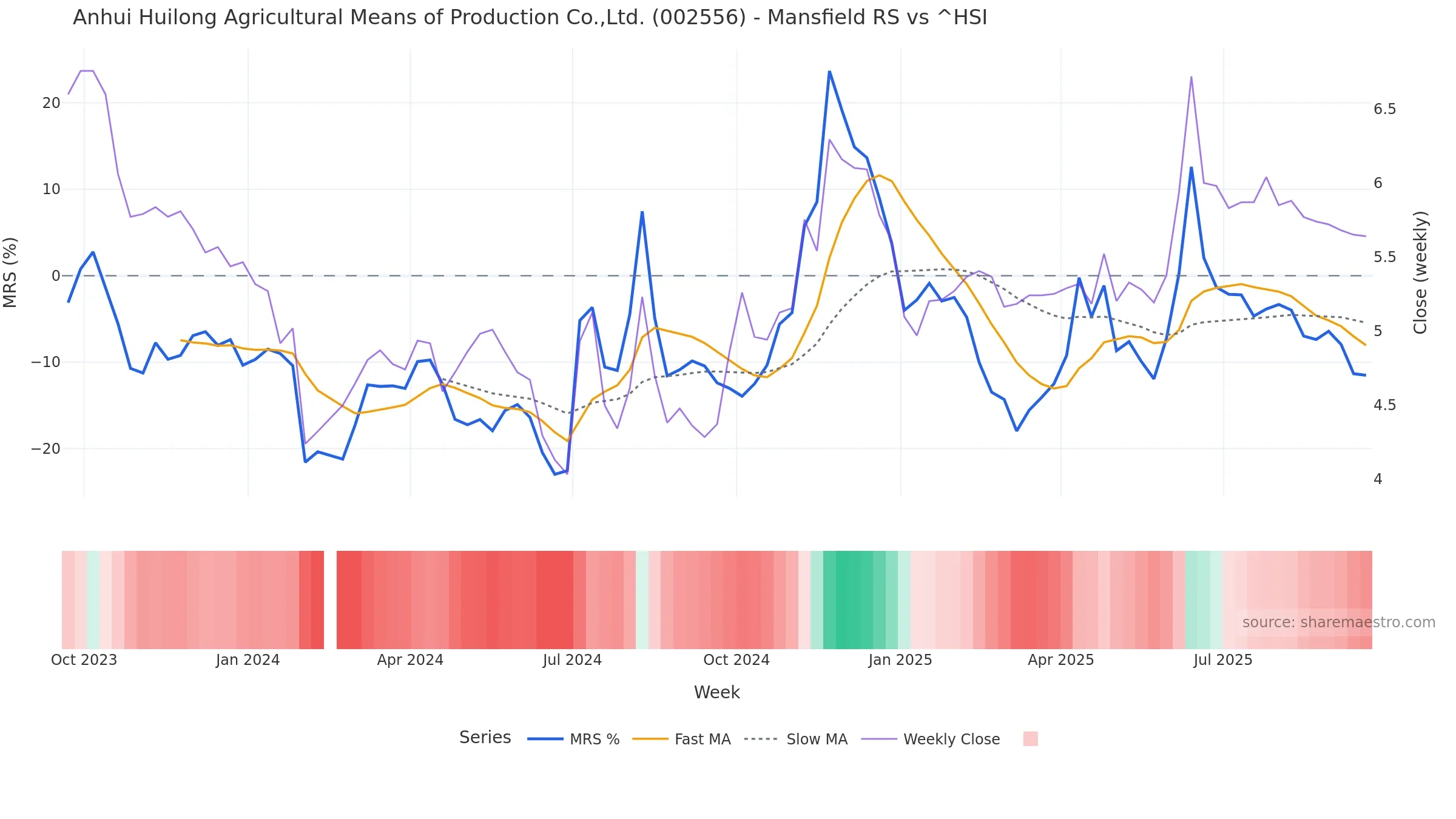 002556 Mansfield Relative Strength vs ^HSI 002556 Mansfield Relative Strength vs ^HSI — weekly