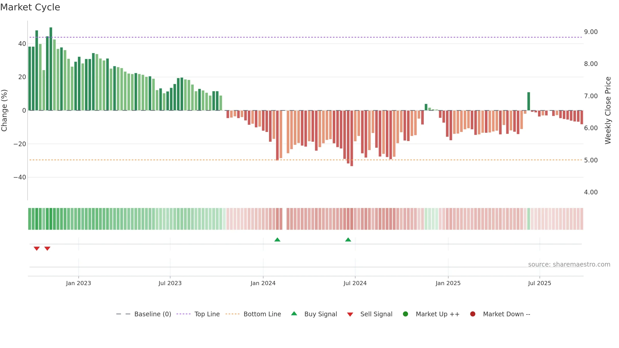 002556 weekly Market Cycle chart, closing 2025-09-22.
