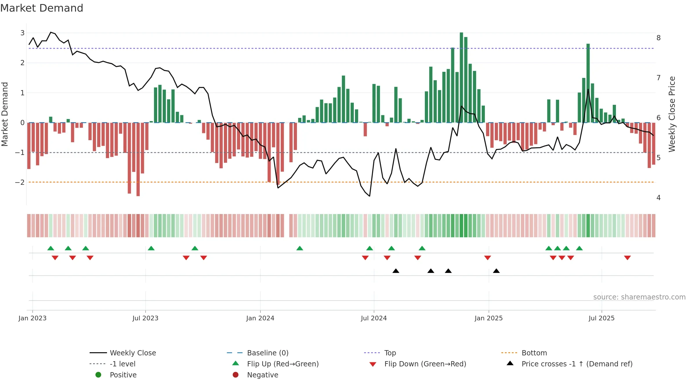 002556 weekly Market Demand chart, closing 2025-09-22.