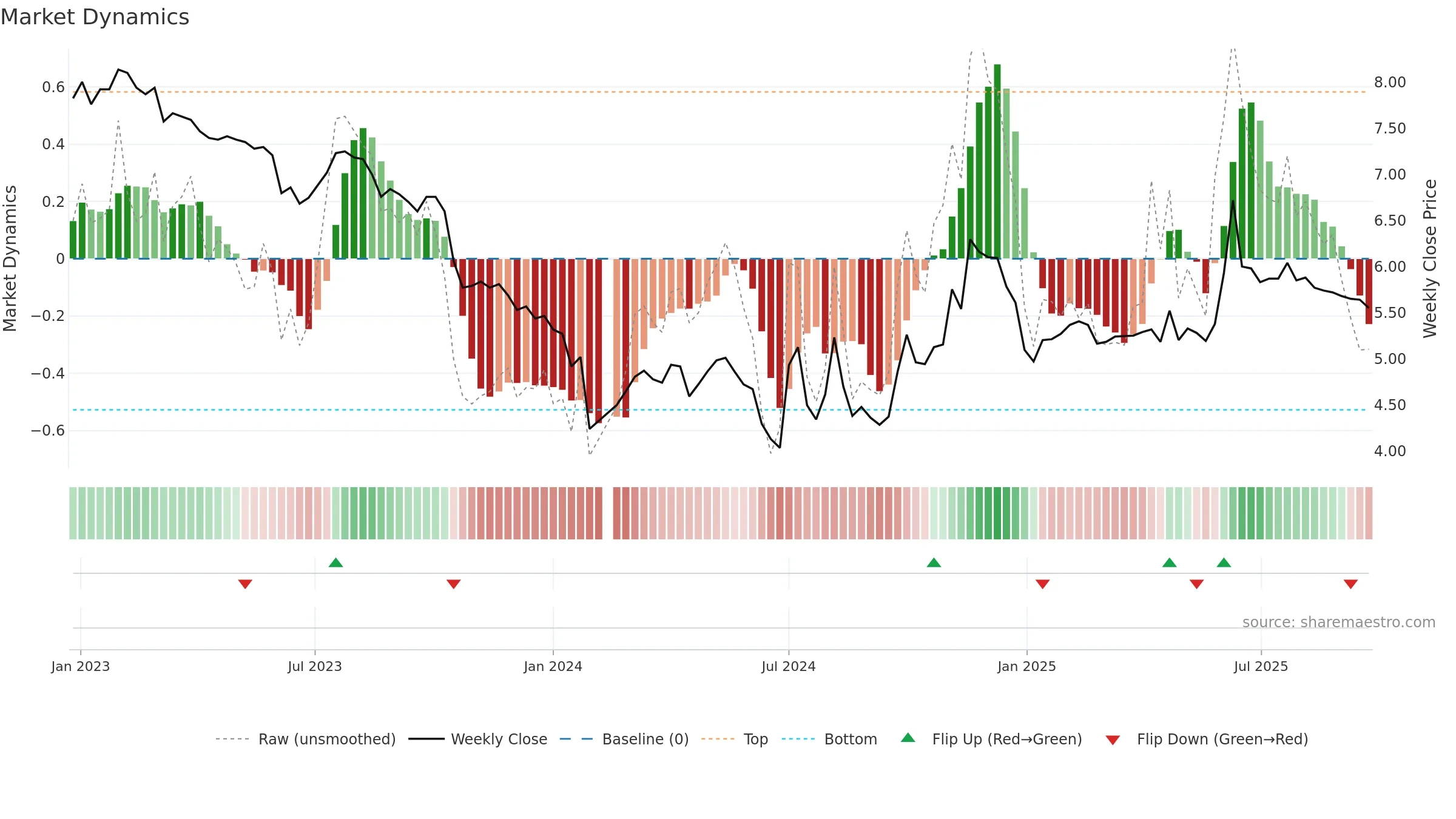 002556 weekly Market Dynamics chart, closing 2025-09-22.