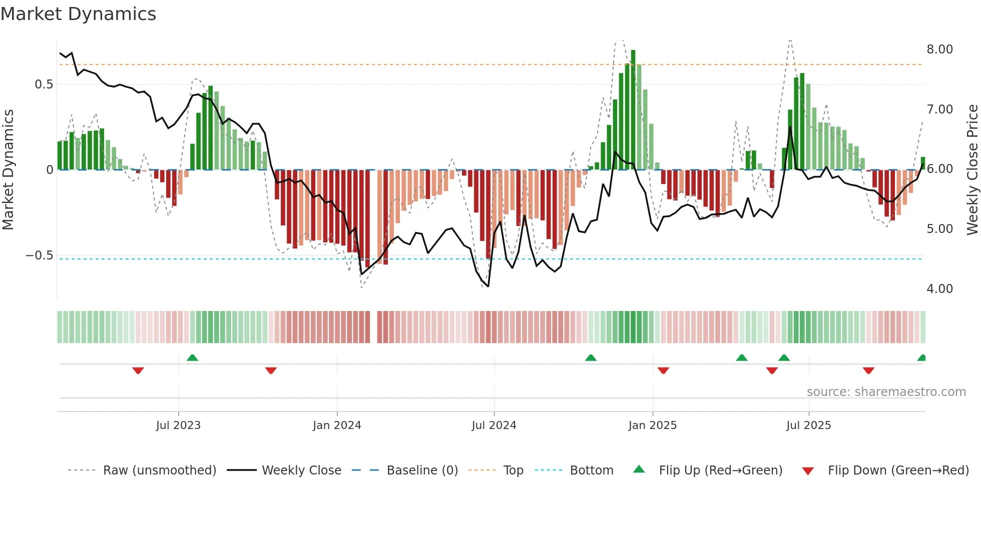 002556 weekly Market Dynamics chart