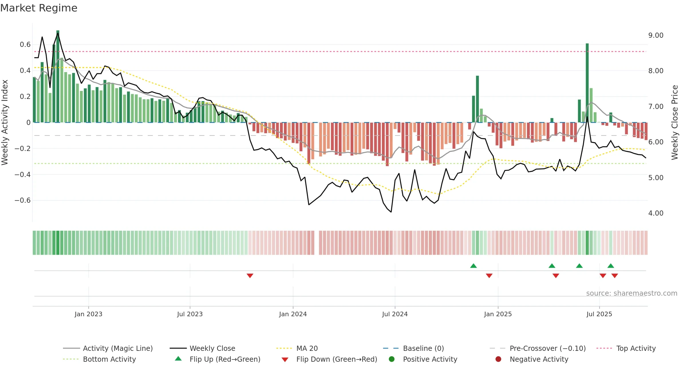 002556 weekly Market Snapshot chart, closing 2025-09-22.