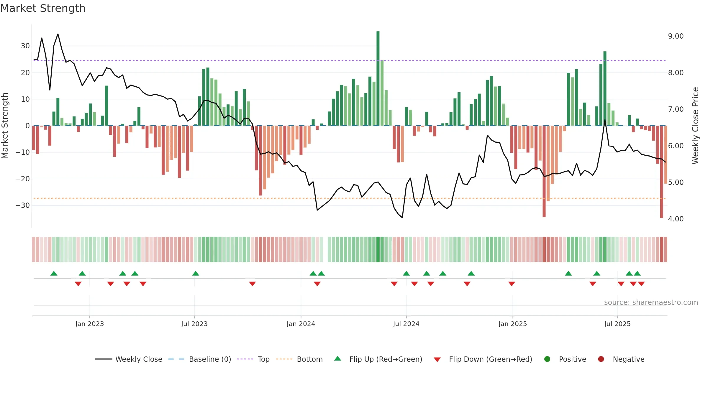 002556 weekly Market Strength chart, closing 2025-09-22.