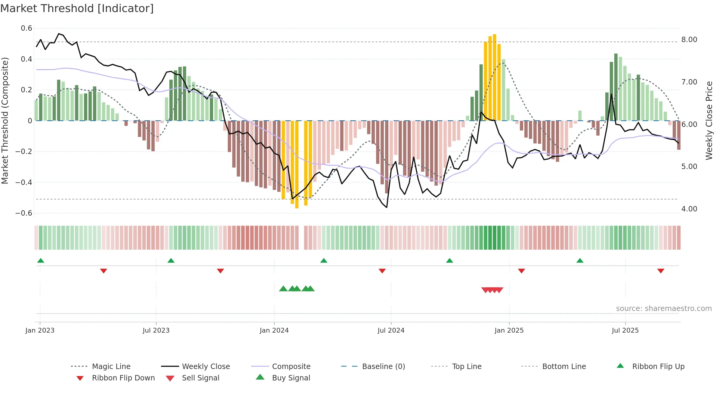 002556 weekly Market Threshold chart, closing 2025-09-22.