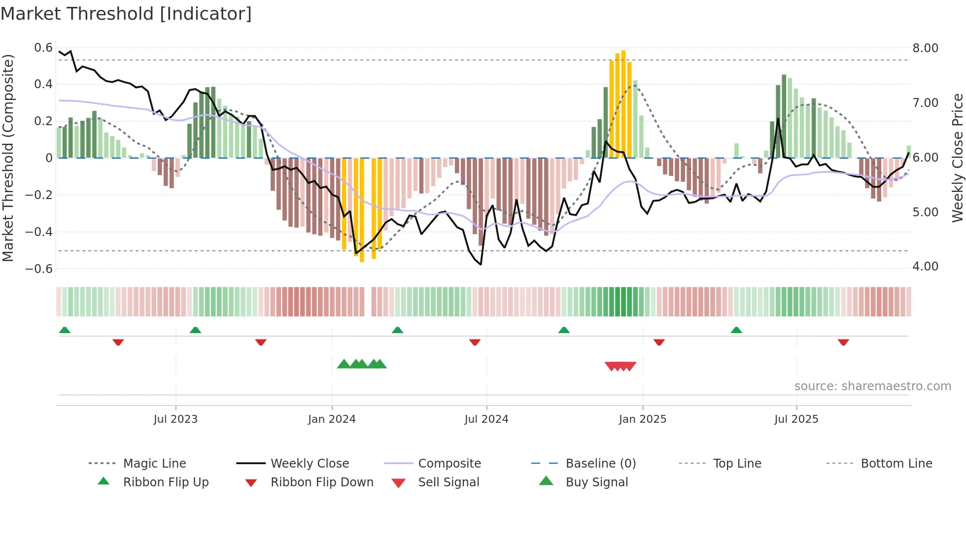 002556 weekly Market Threshold chart