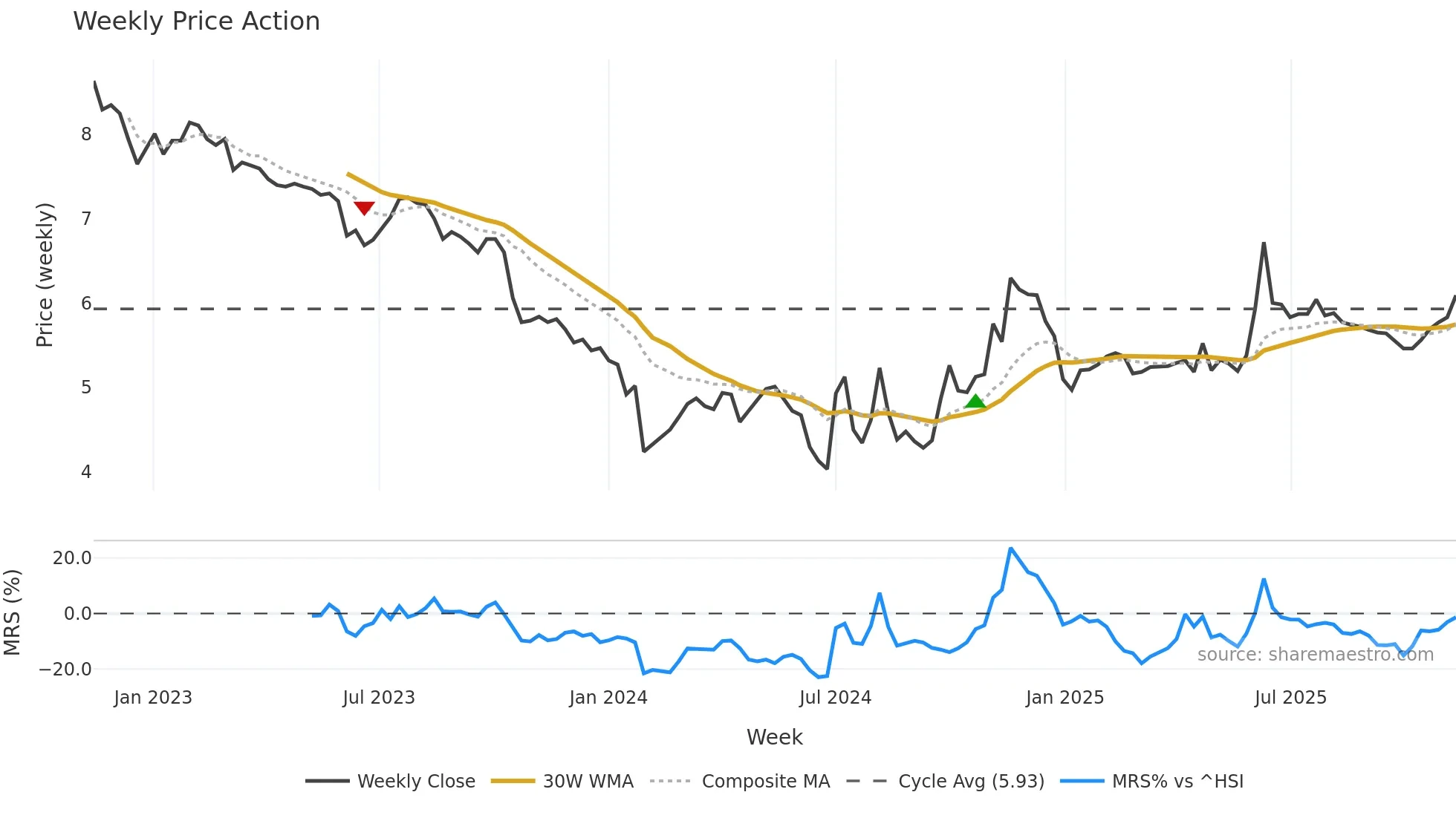 002556 weekly Price Action chart, closing 2025-11-10