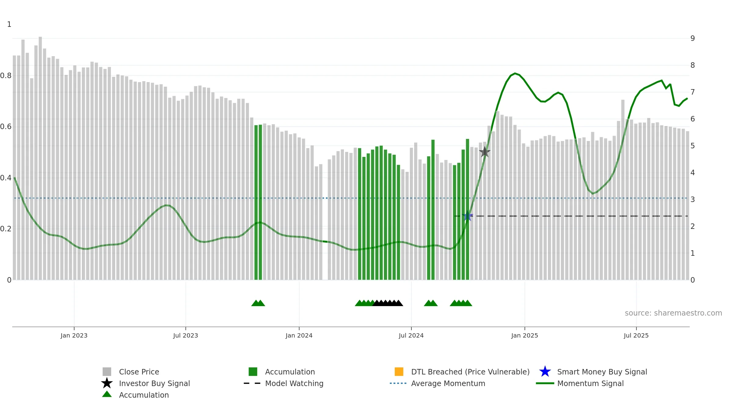 002556 weekly Smart Money chart, closing 2025-09-22.