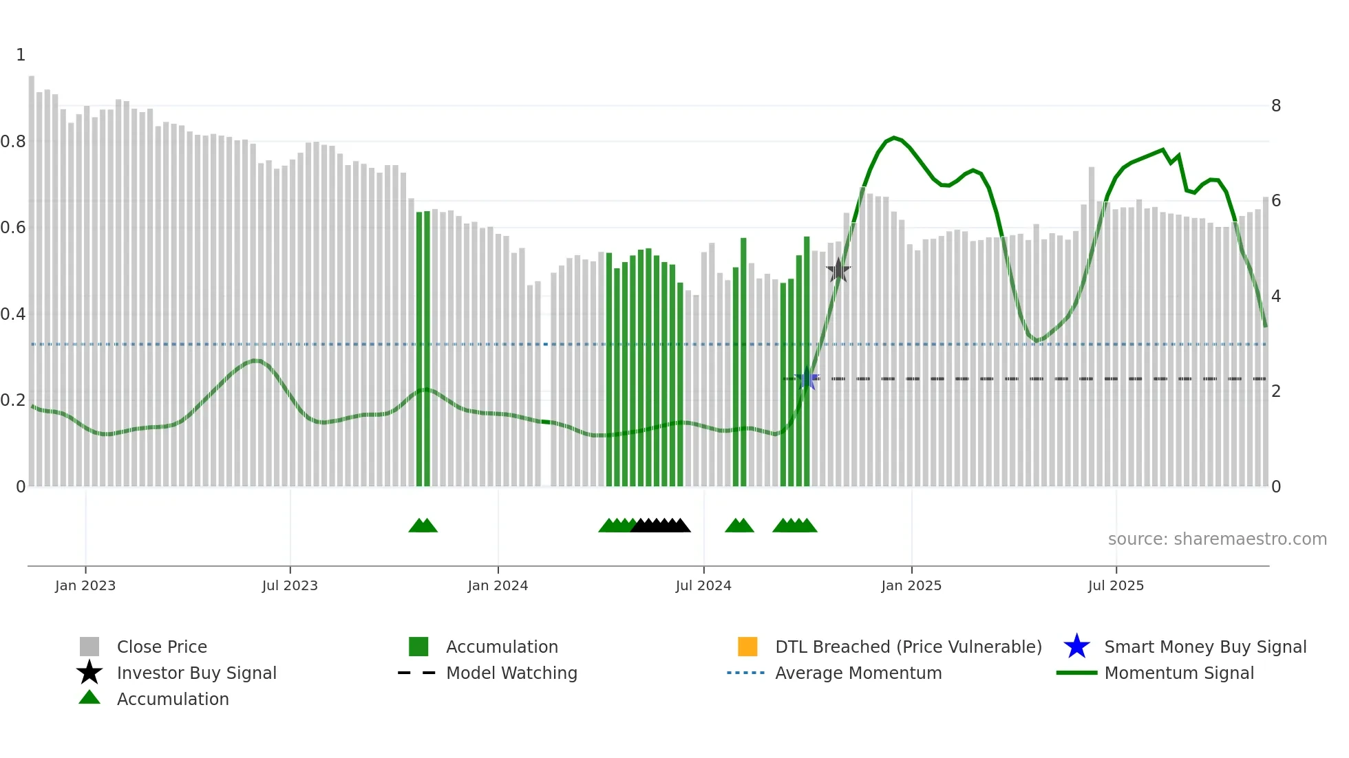 002556 weekly Smart Money chart