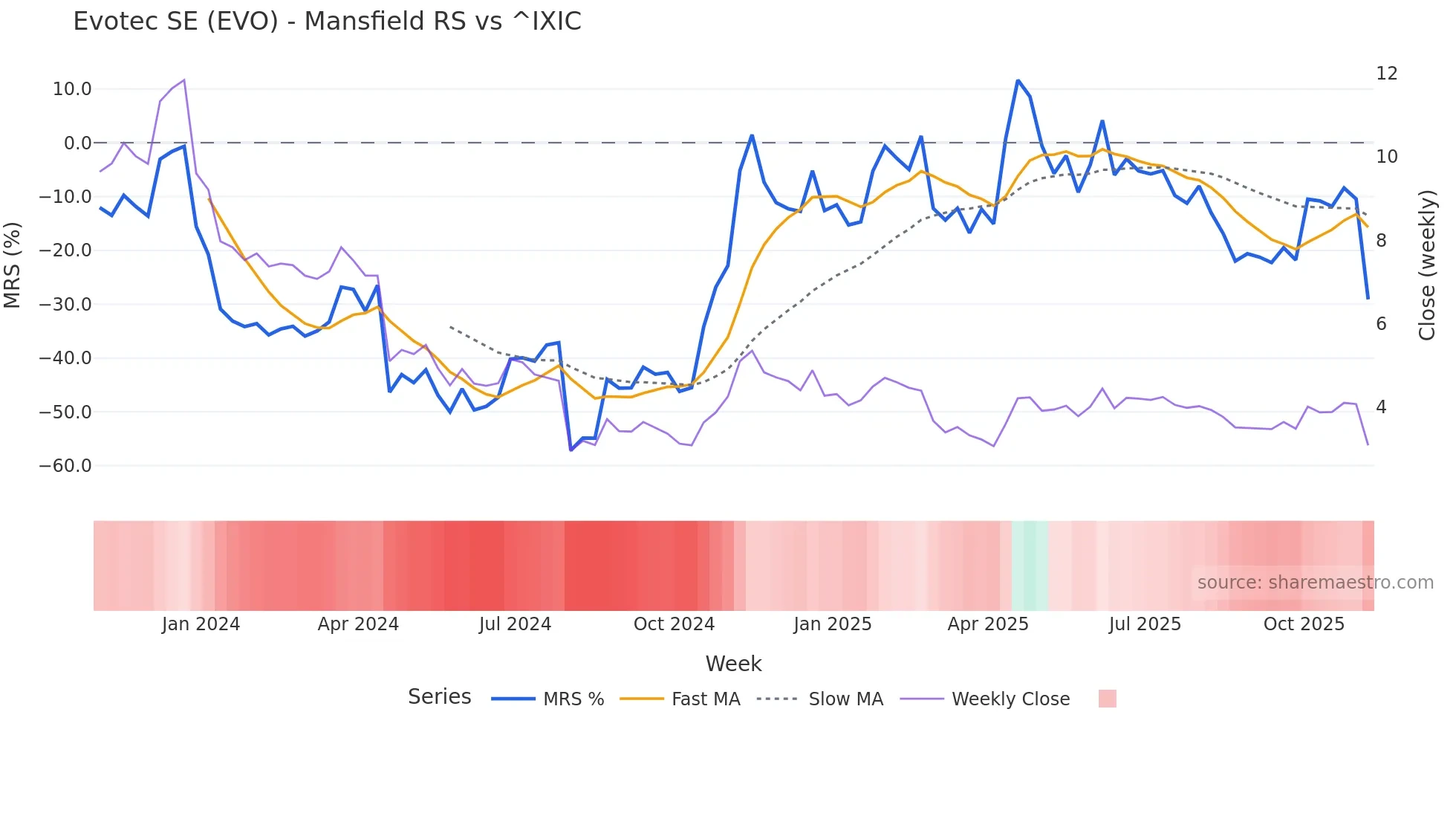 EVO Mansfield Relative Strength chart
