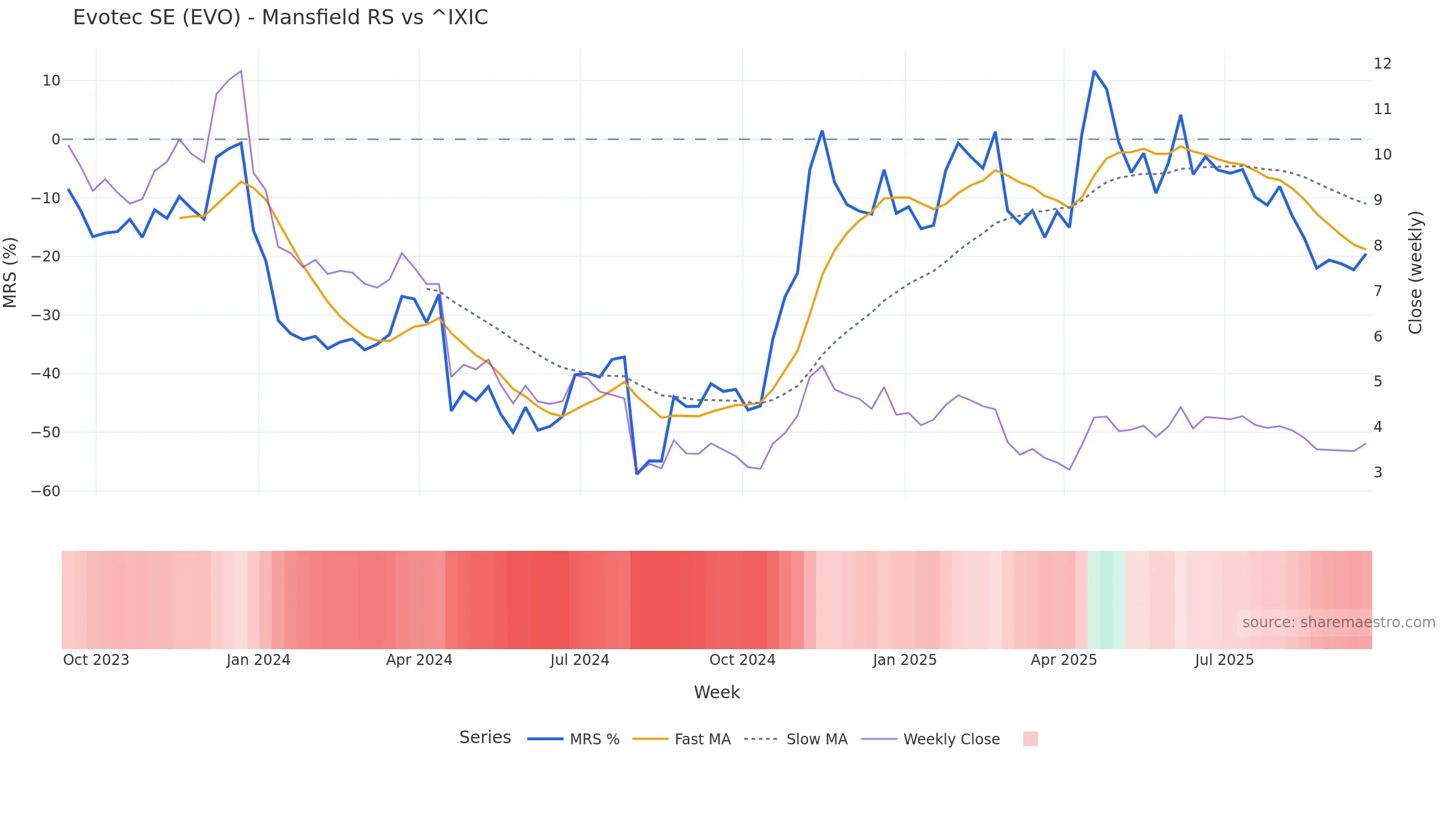 EVO Mansfield Relative Strength vs ^IXIC — weekly