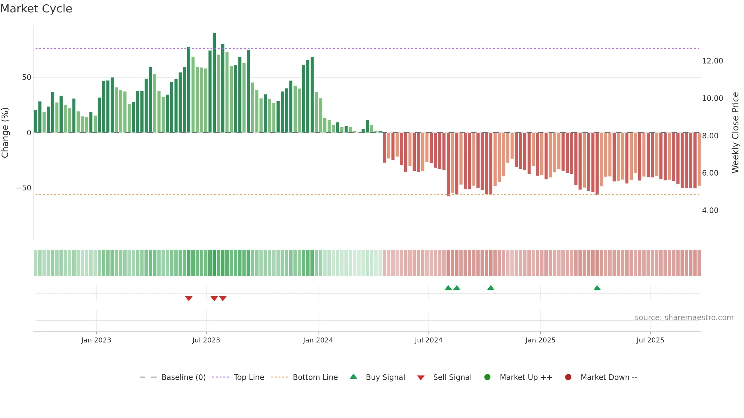 EVO weekly Market Cycle chart, closing 2025-09-19.