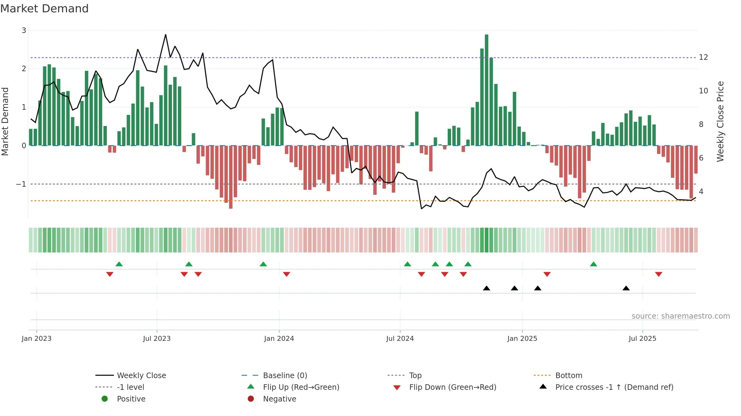 EVO weekly Market Demand chart, closing 2025-09-19.