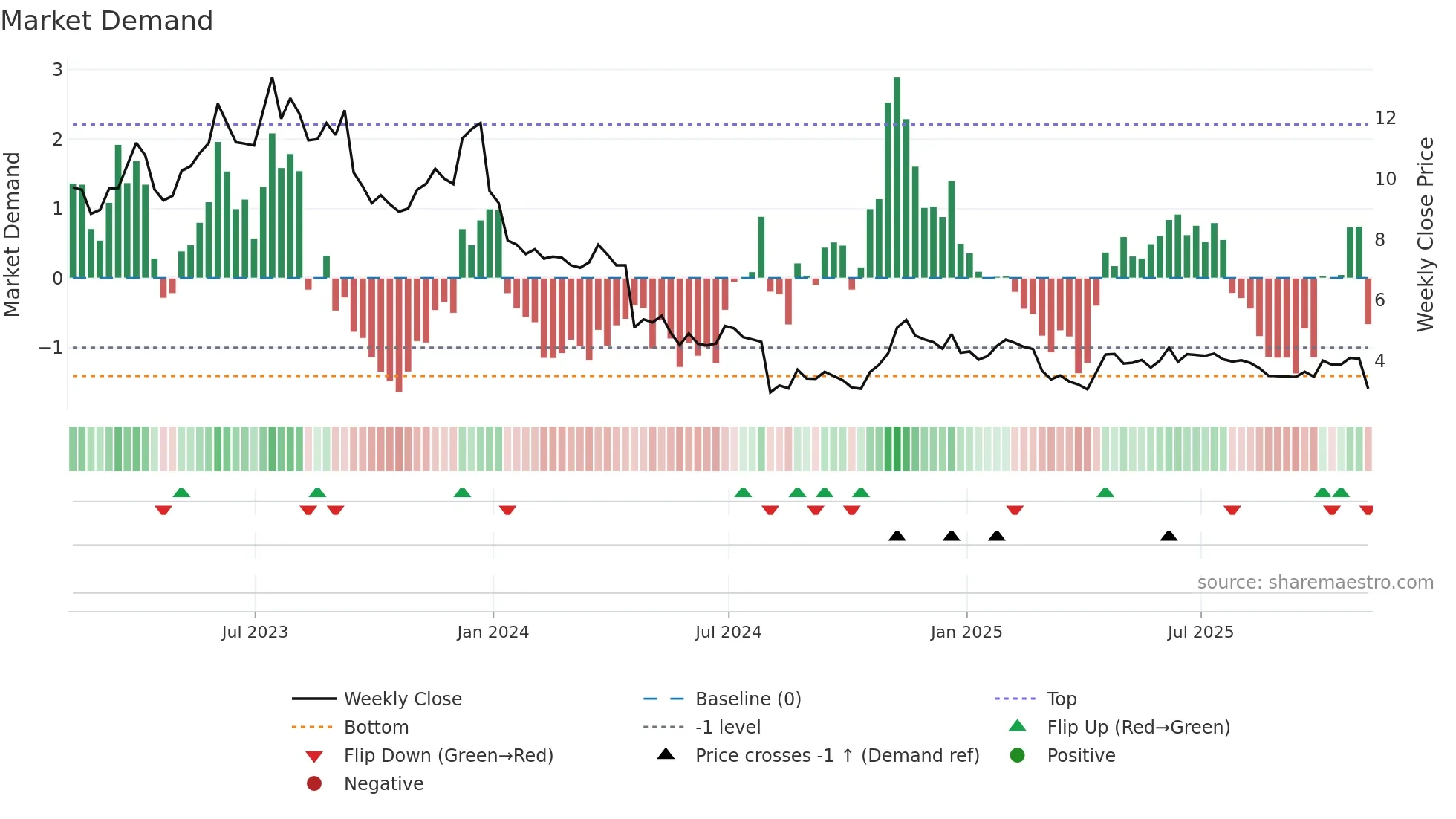EVO weekly Market Demand chart