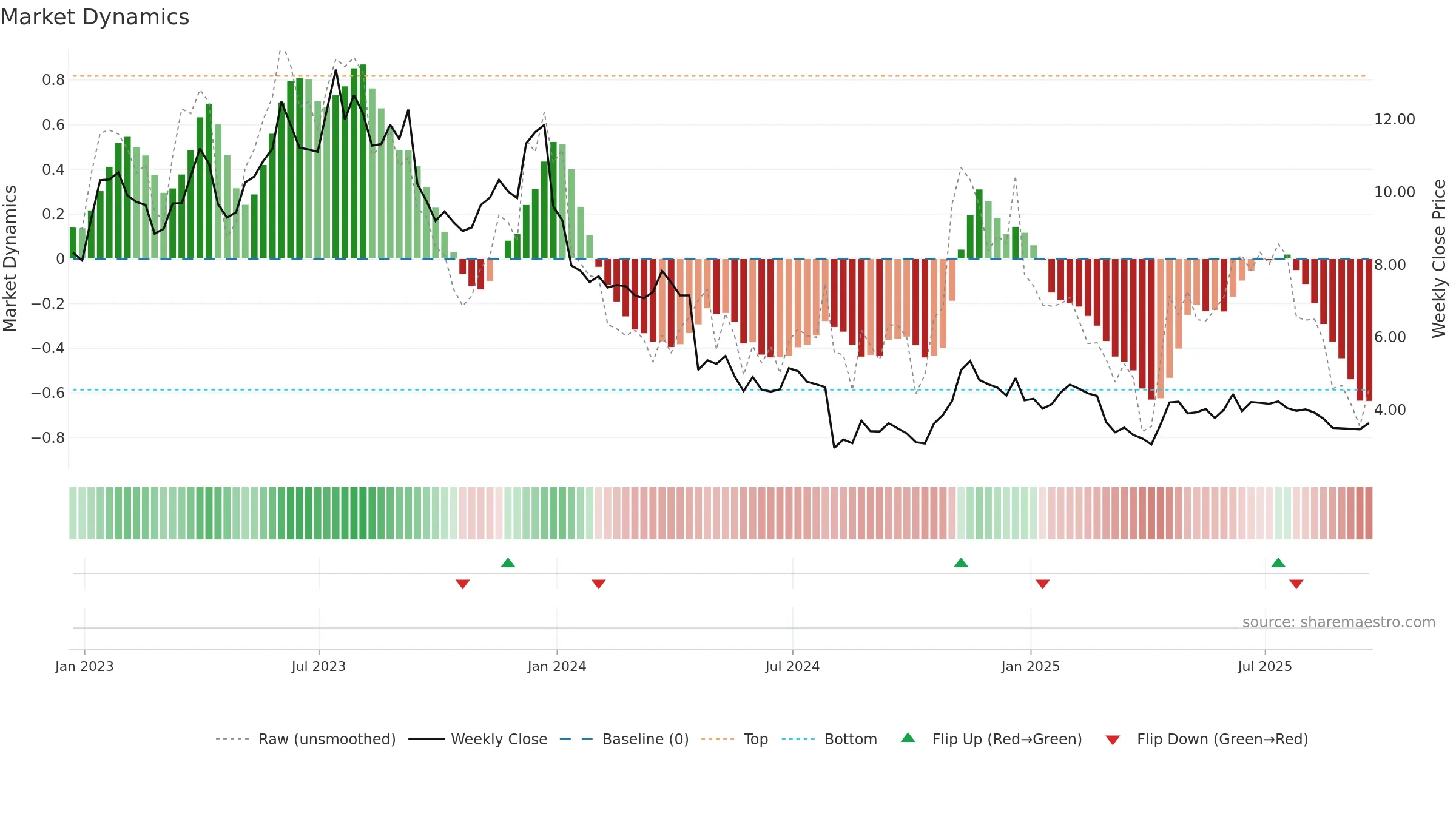 EVO weekly Market Dynamics chart, closing 2025-09-19.