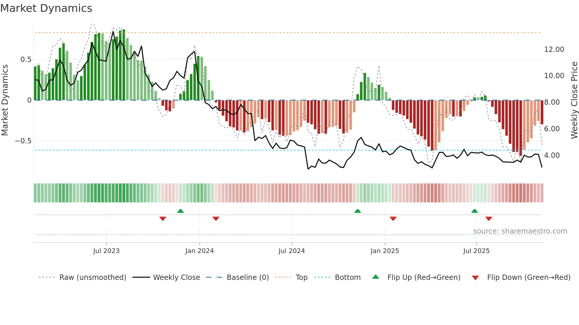 EVO weekly Market Dynamics chart