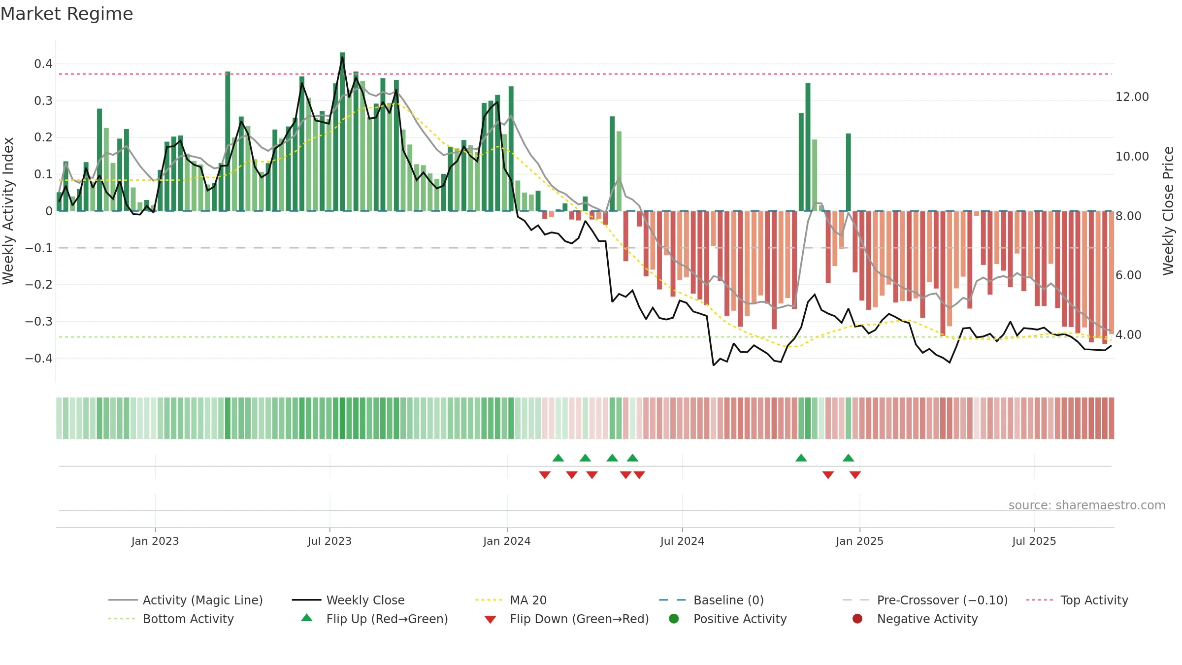 EVO weekly Market Snapshot chart, closing 2025-09-19.