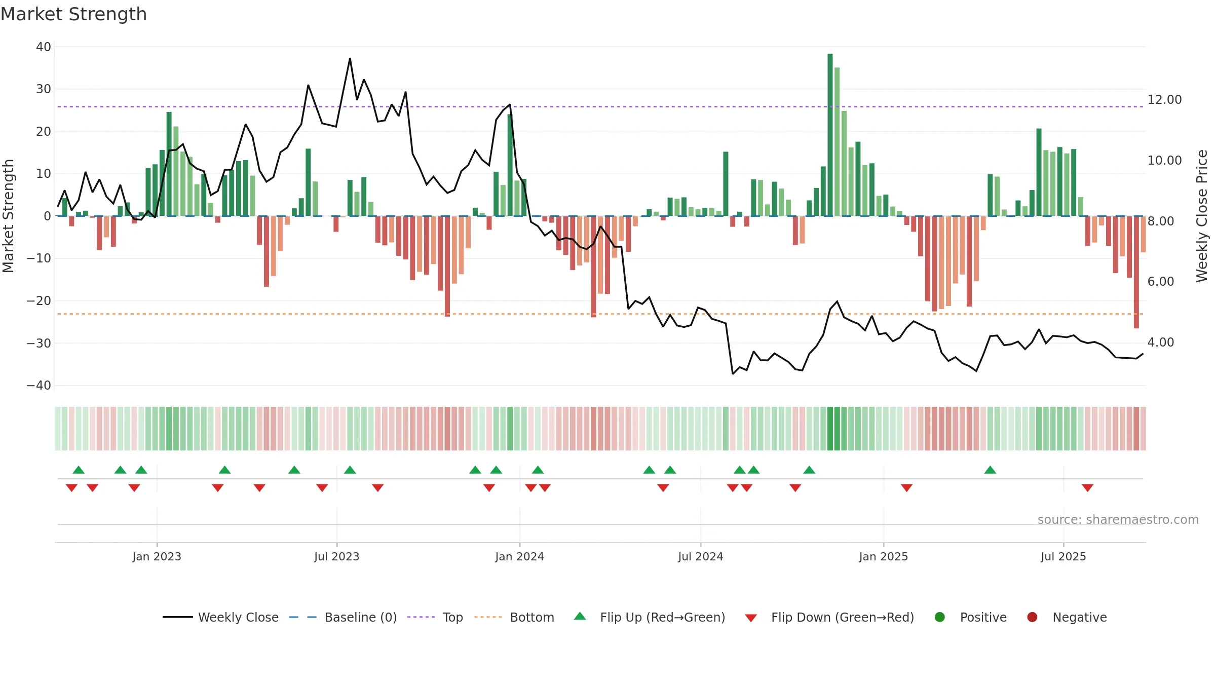 EVO weekly Market Strength chart, closing 2025-09-19.