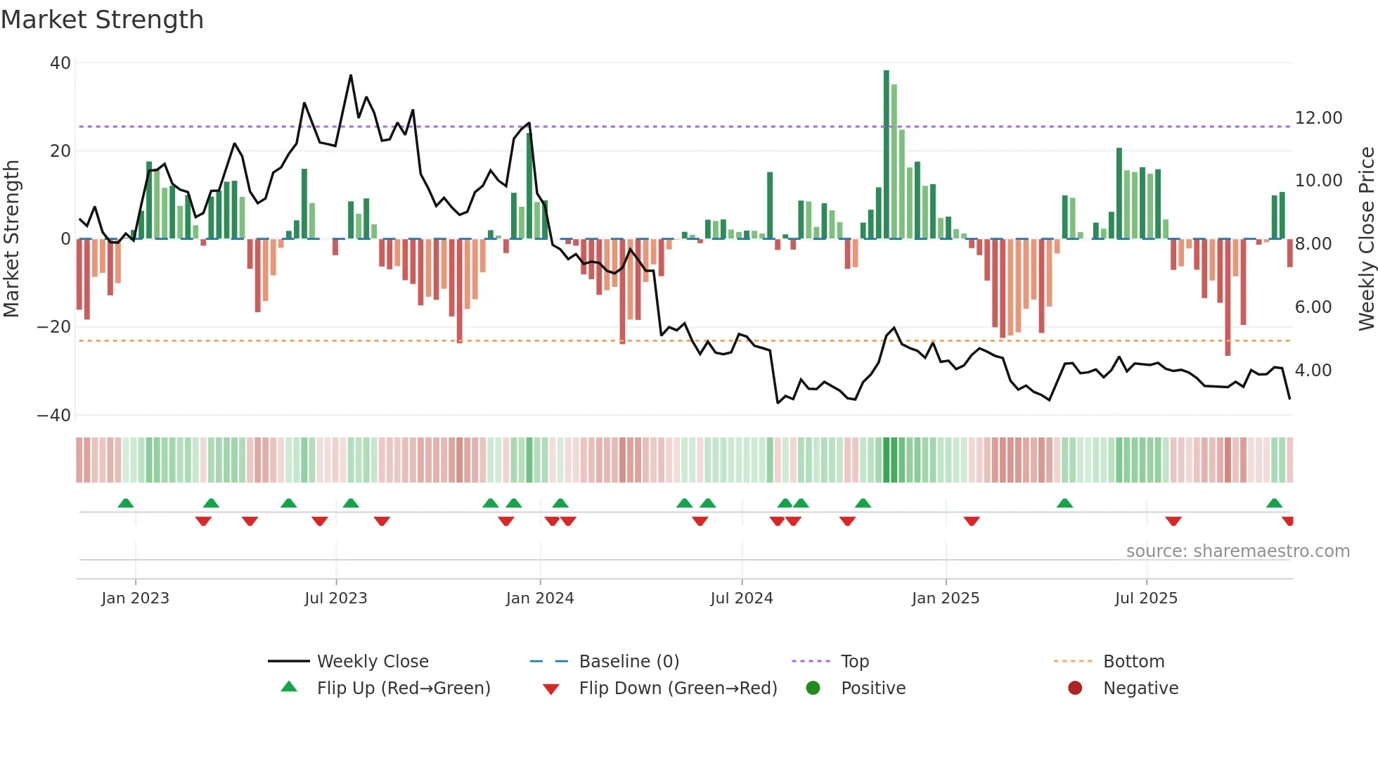 EVO weekly Market Strength chart