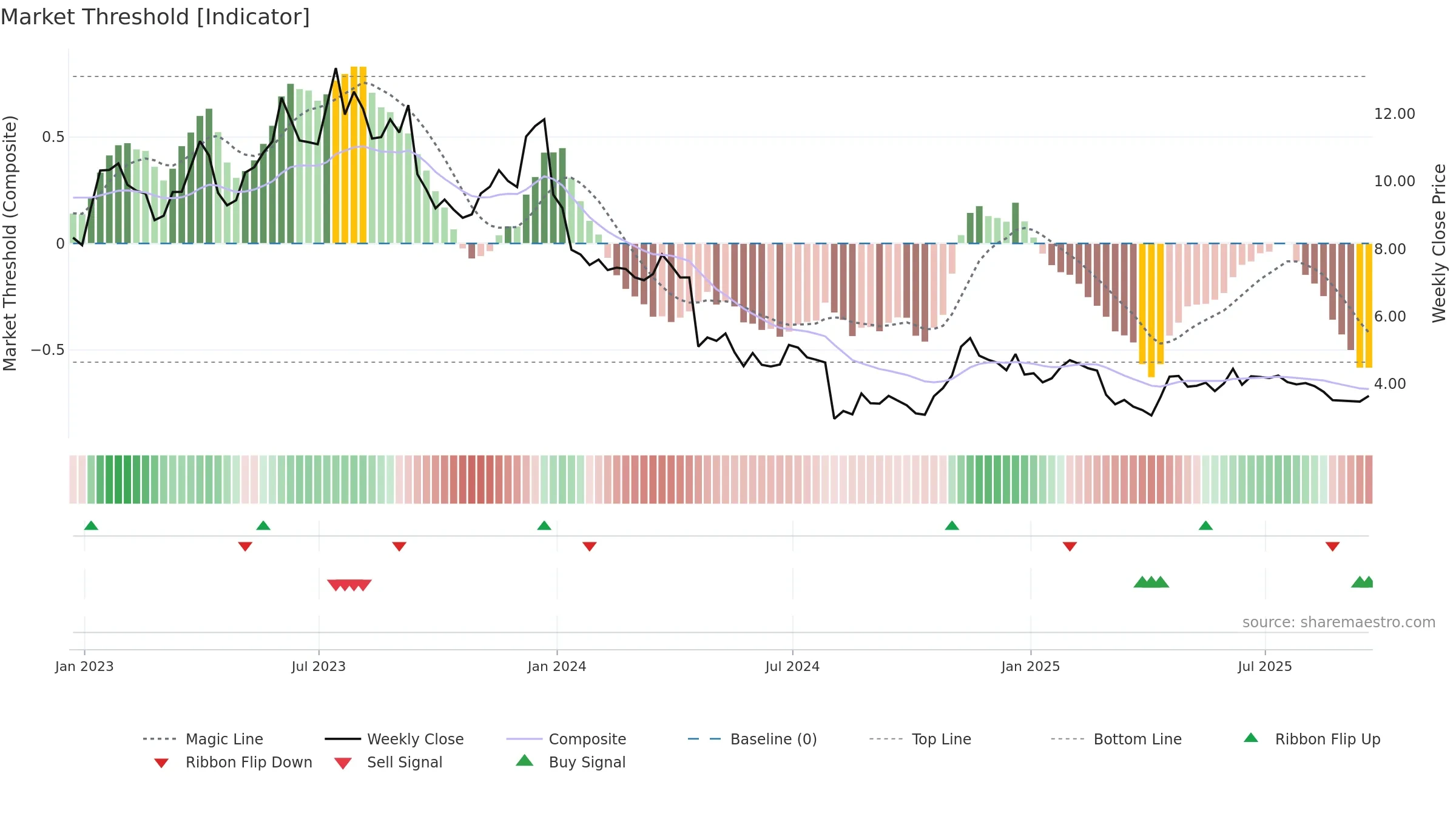 EVO weekly Market Threshold chart, closing 2025-09-19.