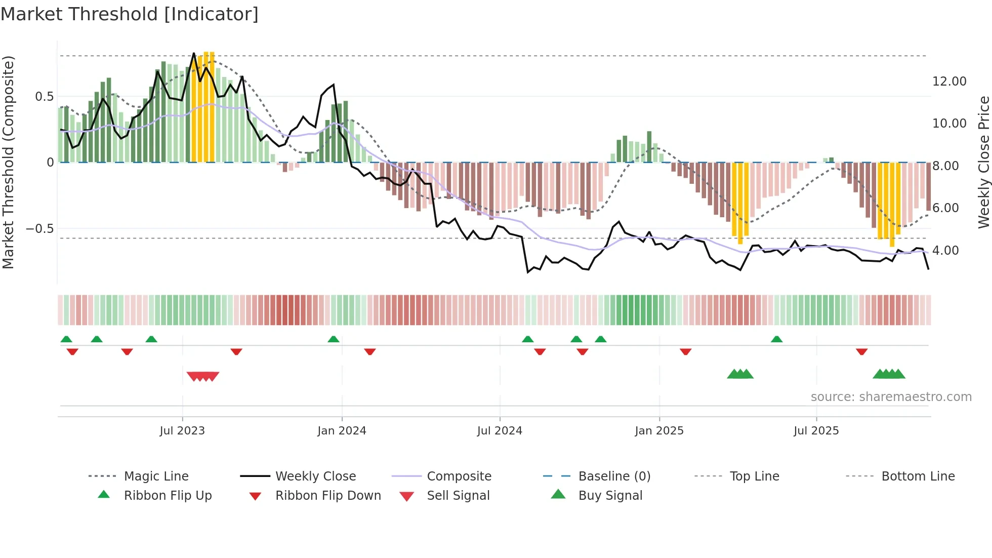 EVO weekly Market Threshold chart