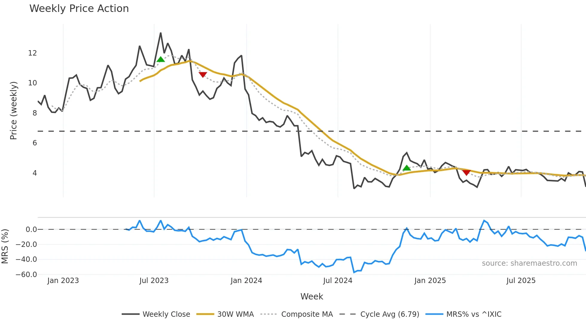 EVO weekly Price Action chart, closing 2025-11-07