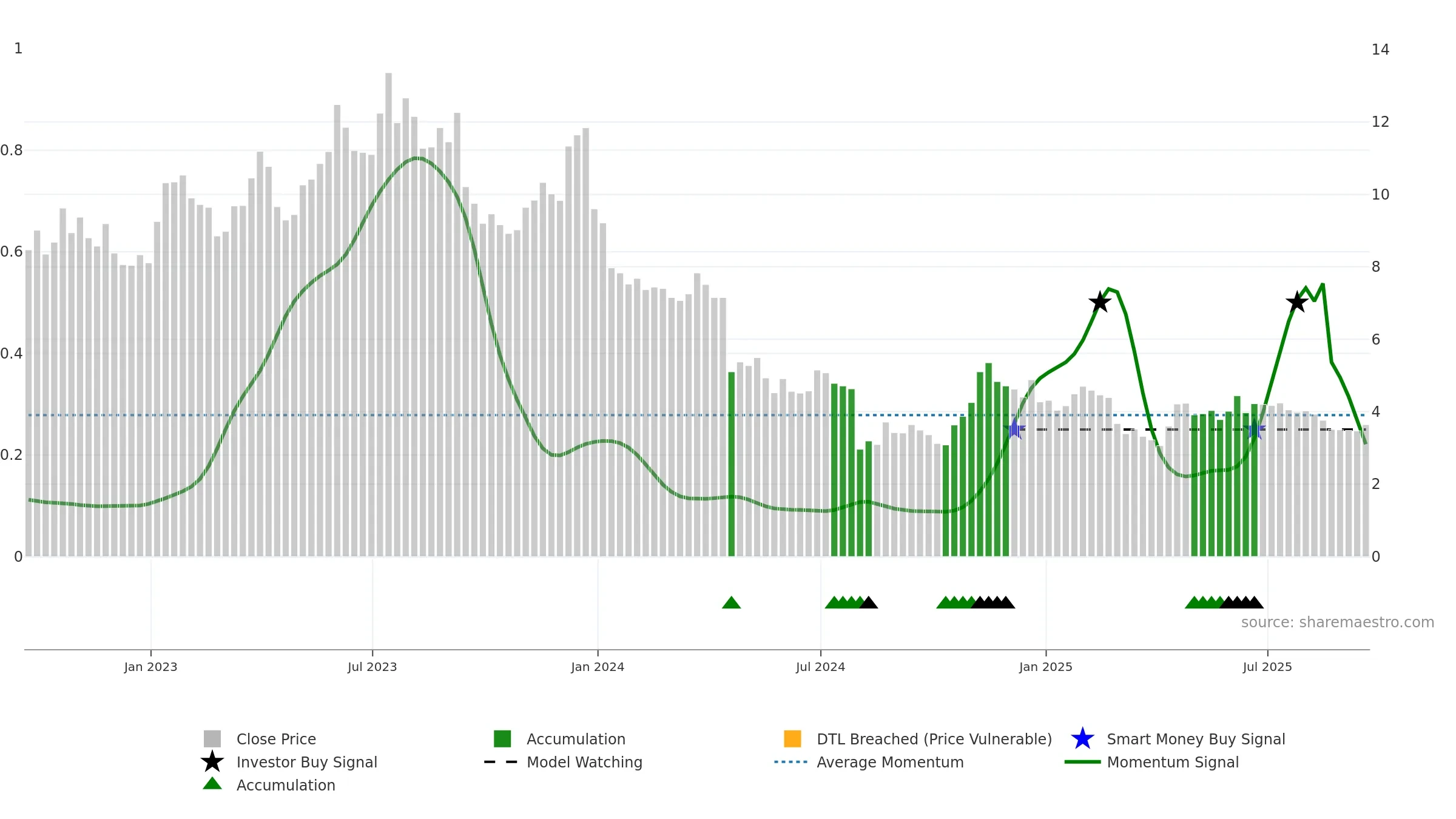 EVO weekly Smart Money chart, closing 2025-09-19.