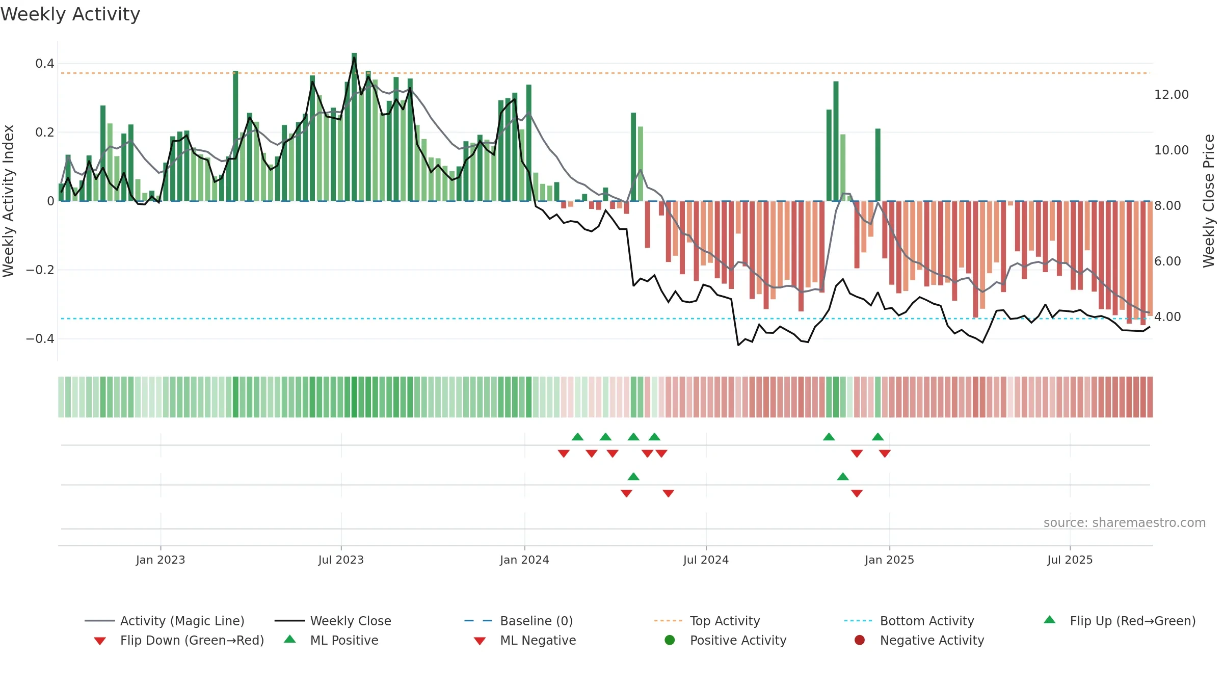 EVO weekly Activity chart, closing 2025-09-19.