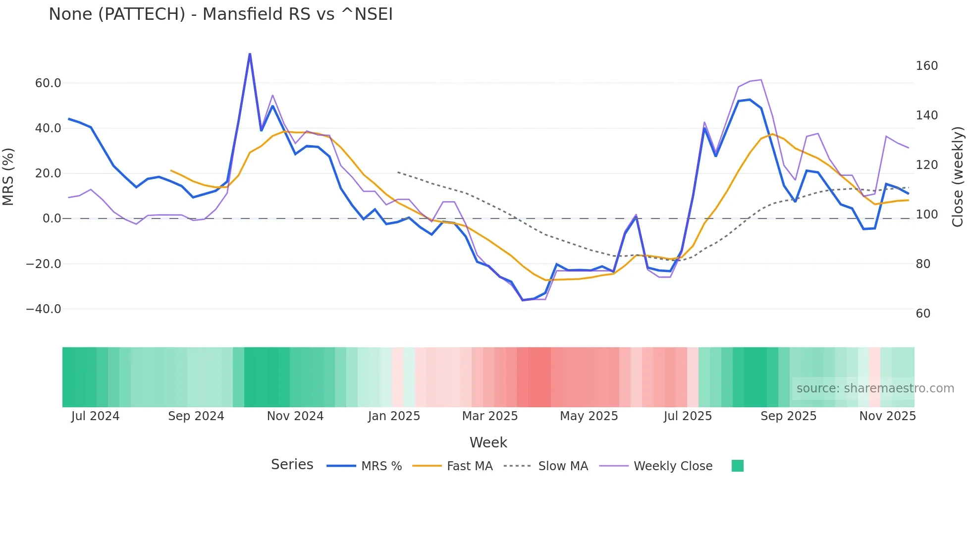 PATTECH Mansfield Relative Strength chart