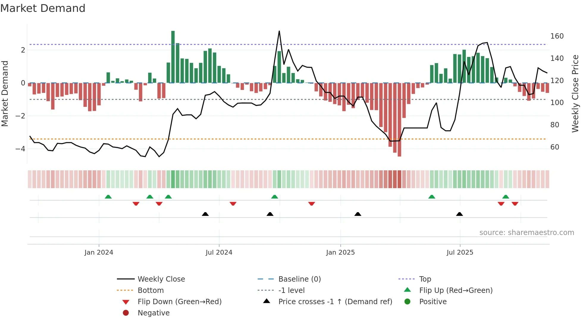 PATTECH weekly Market Demand chart
