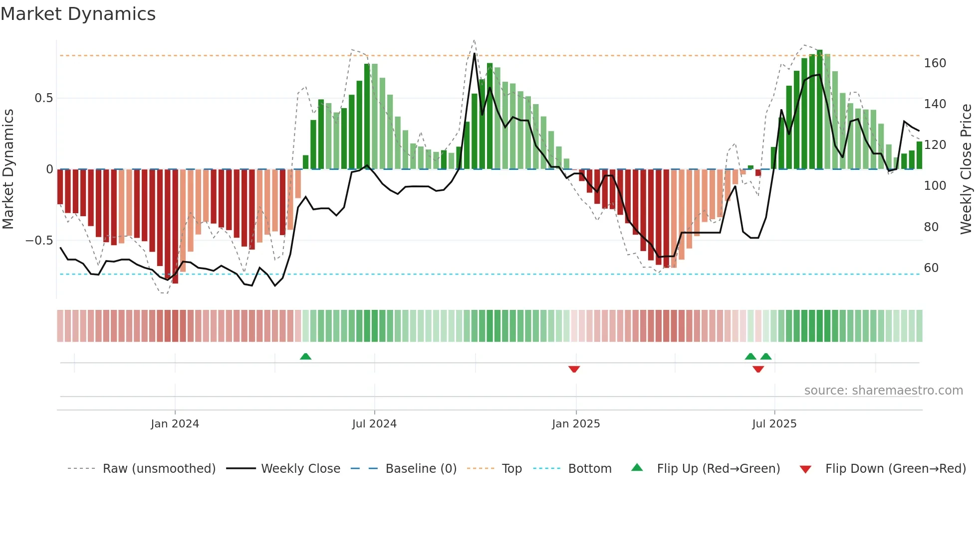 PATTECH weekly Market Dynamics chart