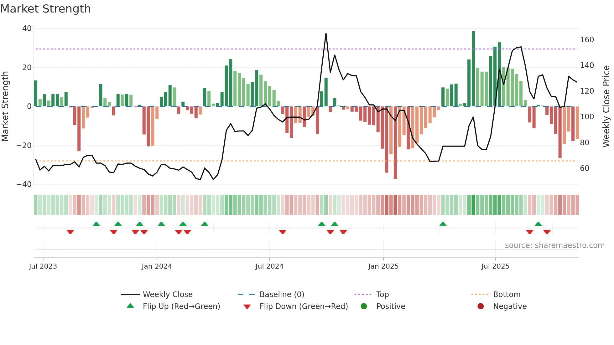 PATTECH weekly Market Strength chart