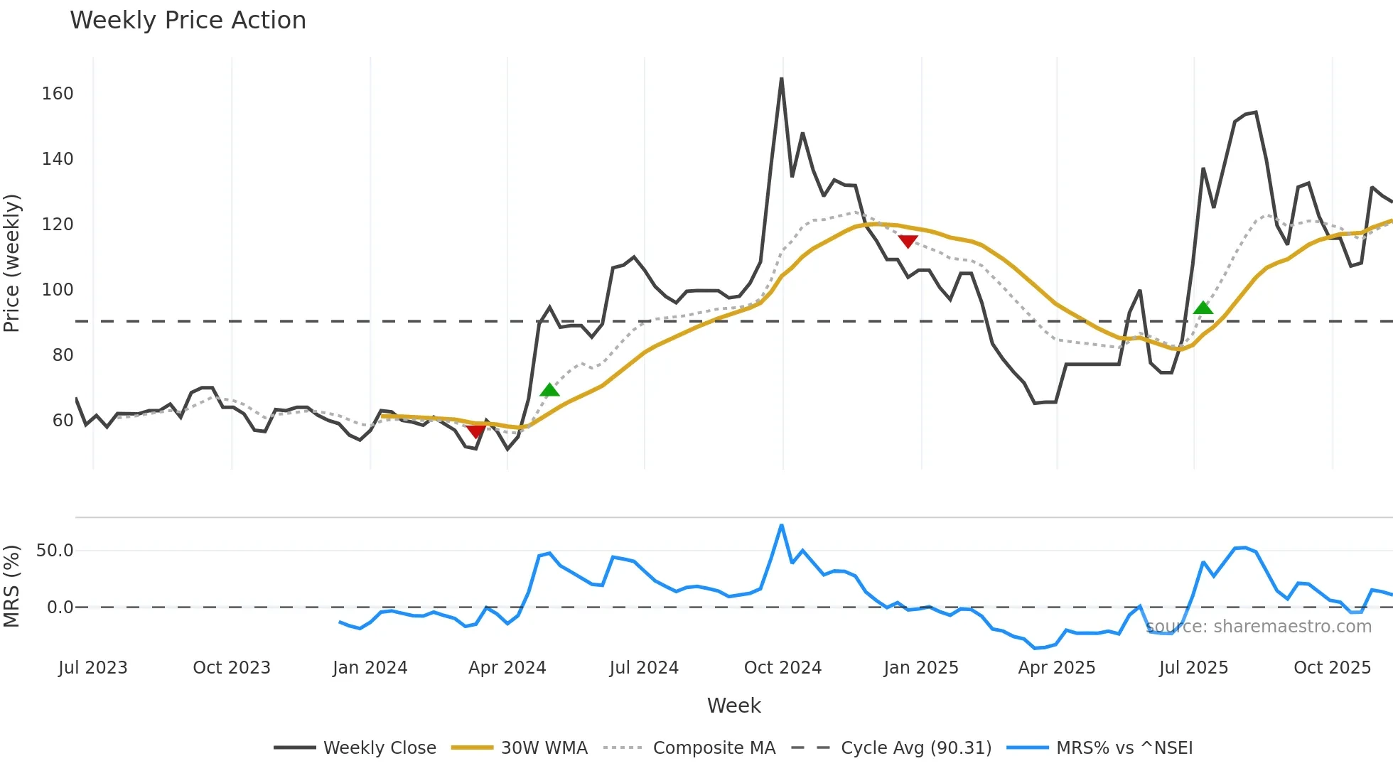 PATTECH weekly Price Action chart, closing 2025-11-10