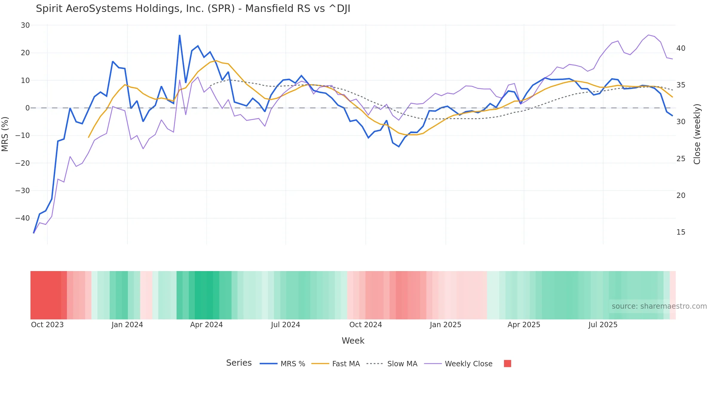 SPR Mansfield Relative Strength vs ^DJI — weekly