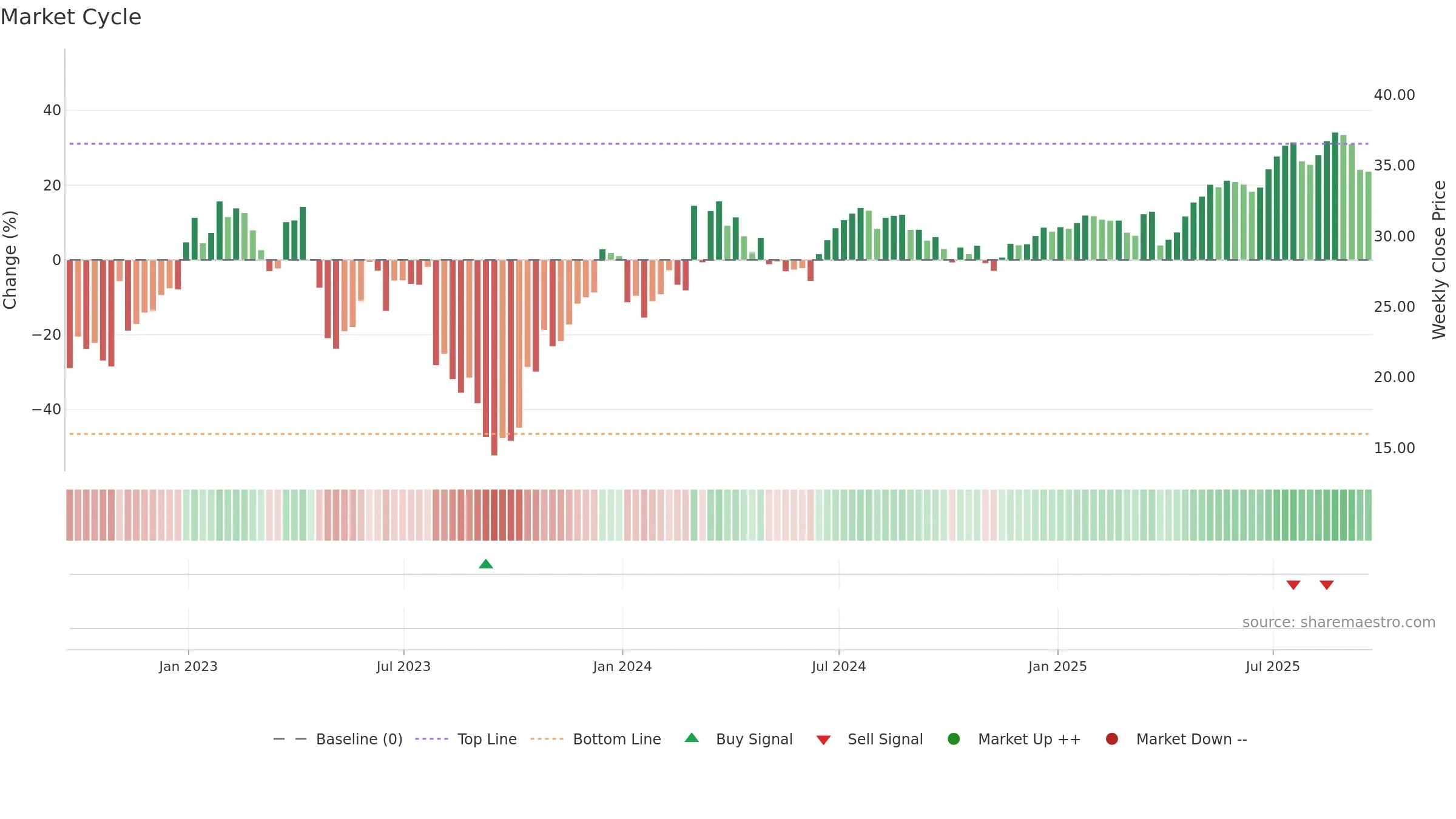 SPR weekly Market Cycle chart, closing 2025-09-19.