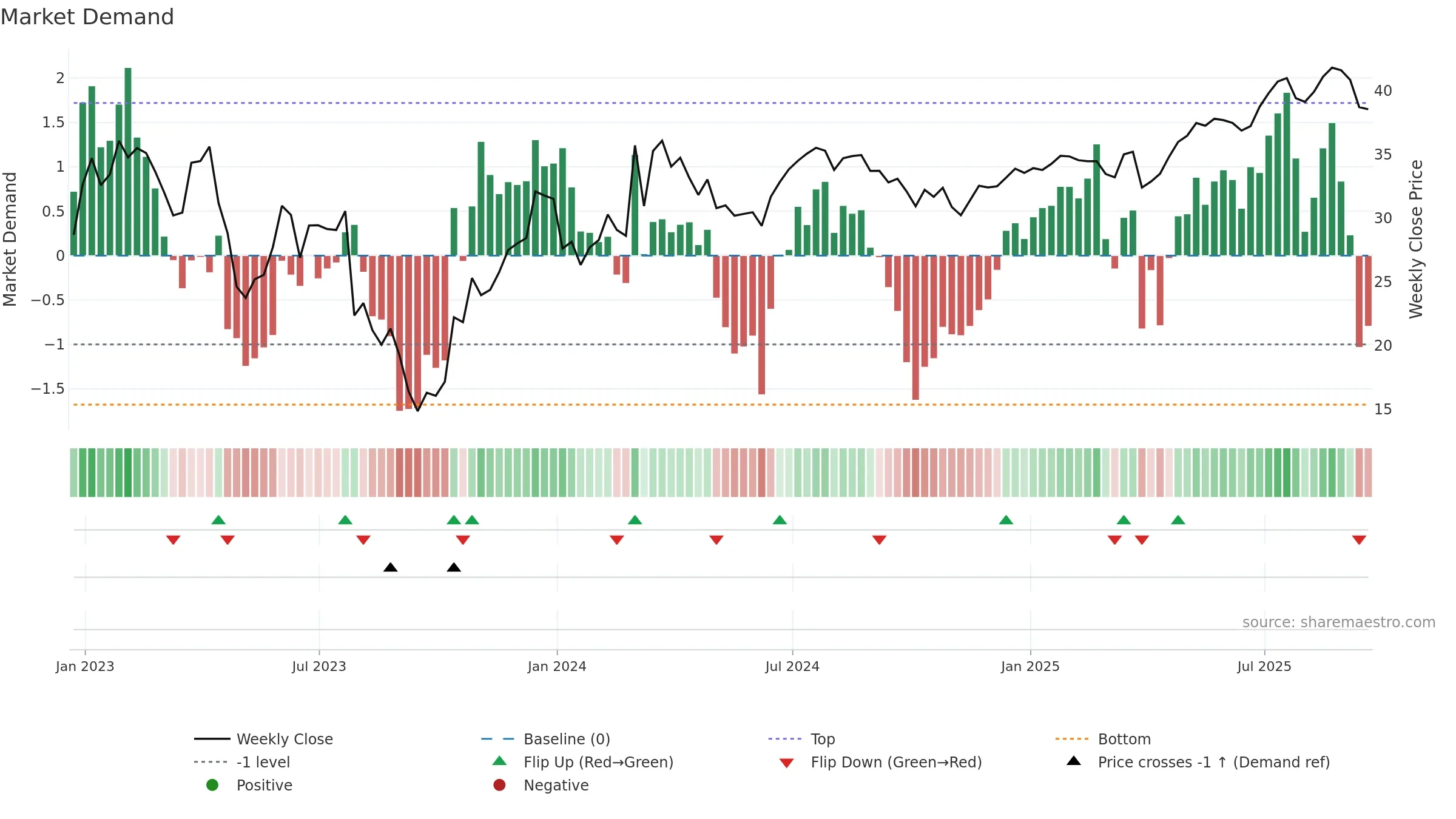 SPR weekly Market Demand chart, closing 2025-09-19.